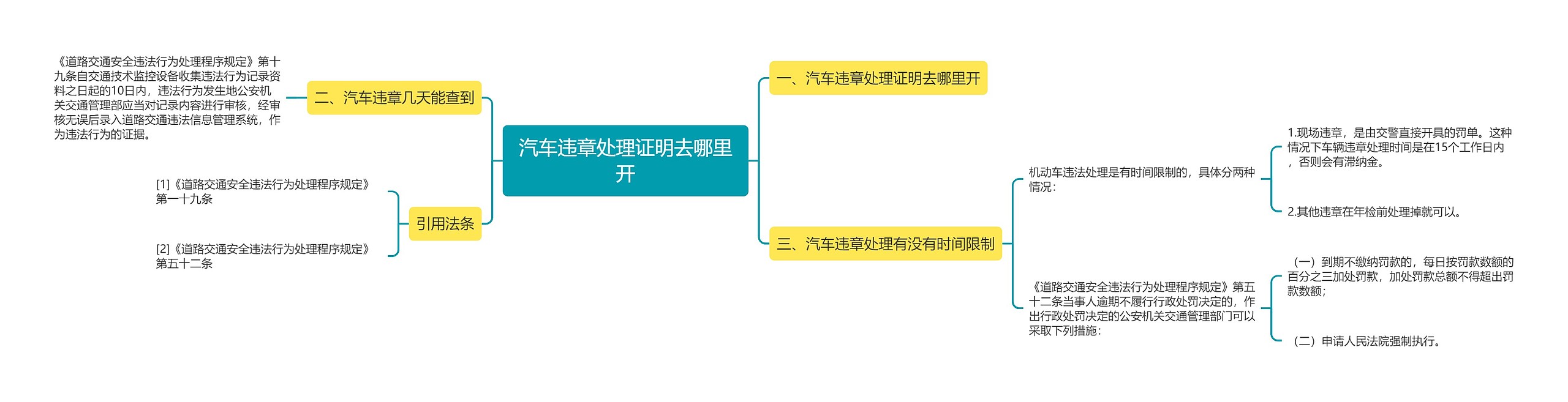 汽车违章处理证明去哪里开思维导图