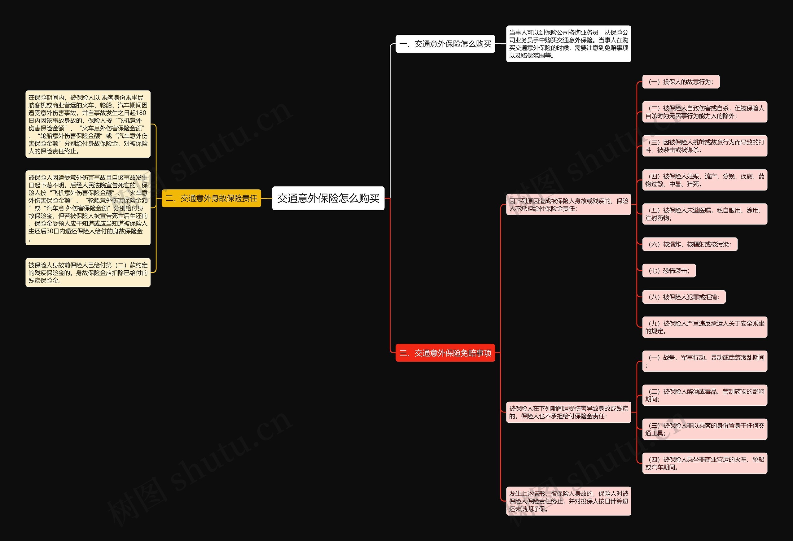 交通意外保险怎么购买思维导图