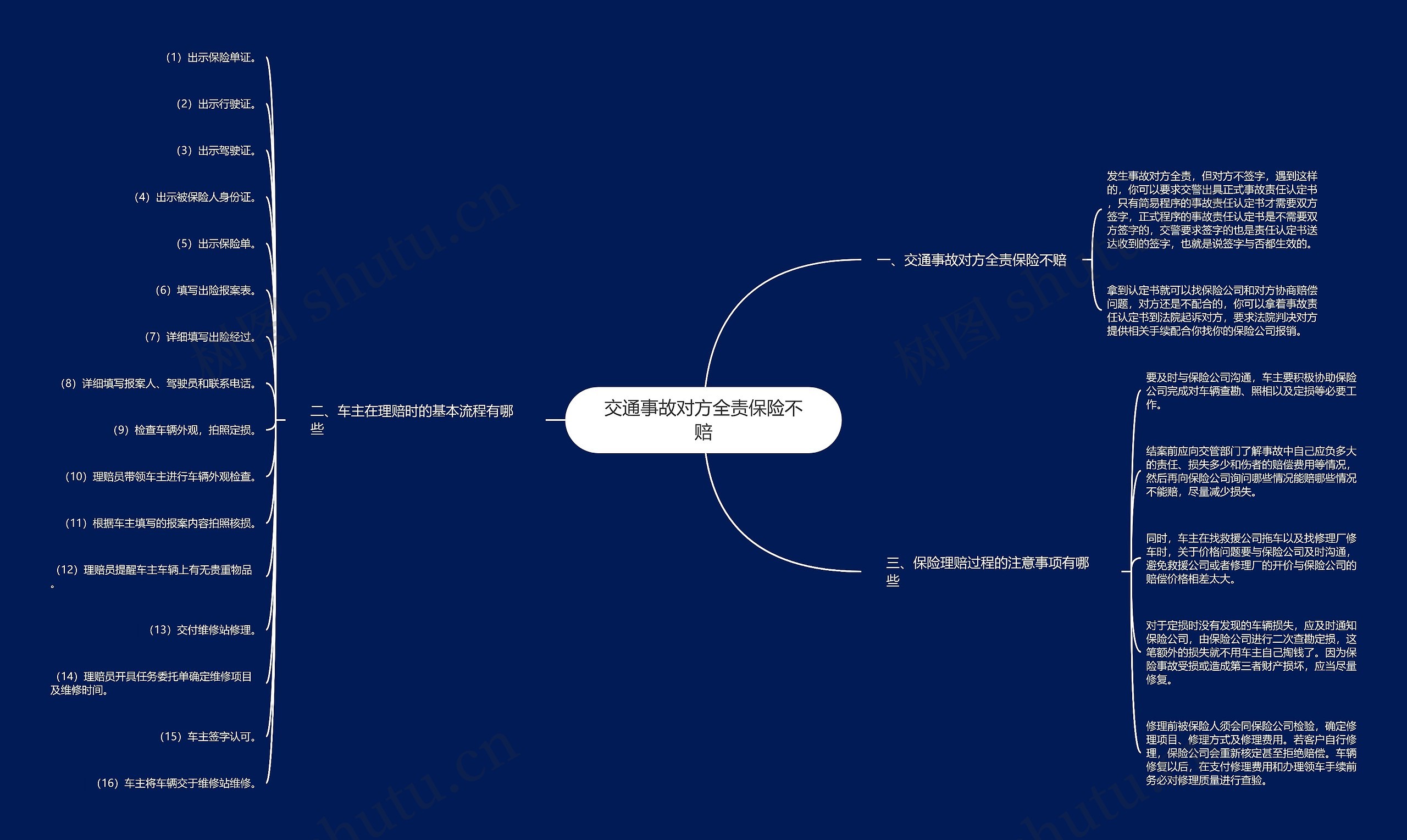 交通事故对方全责保险不赔思维导图