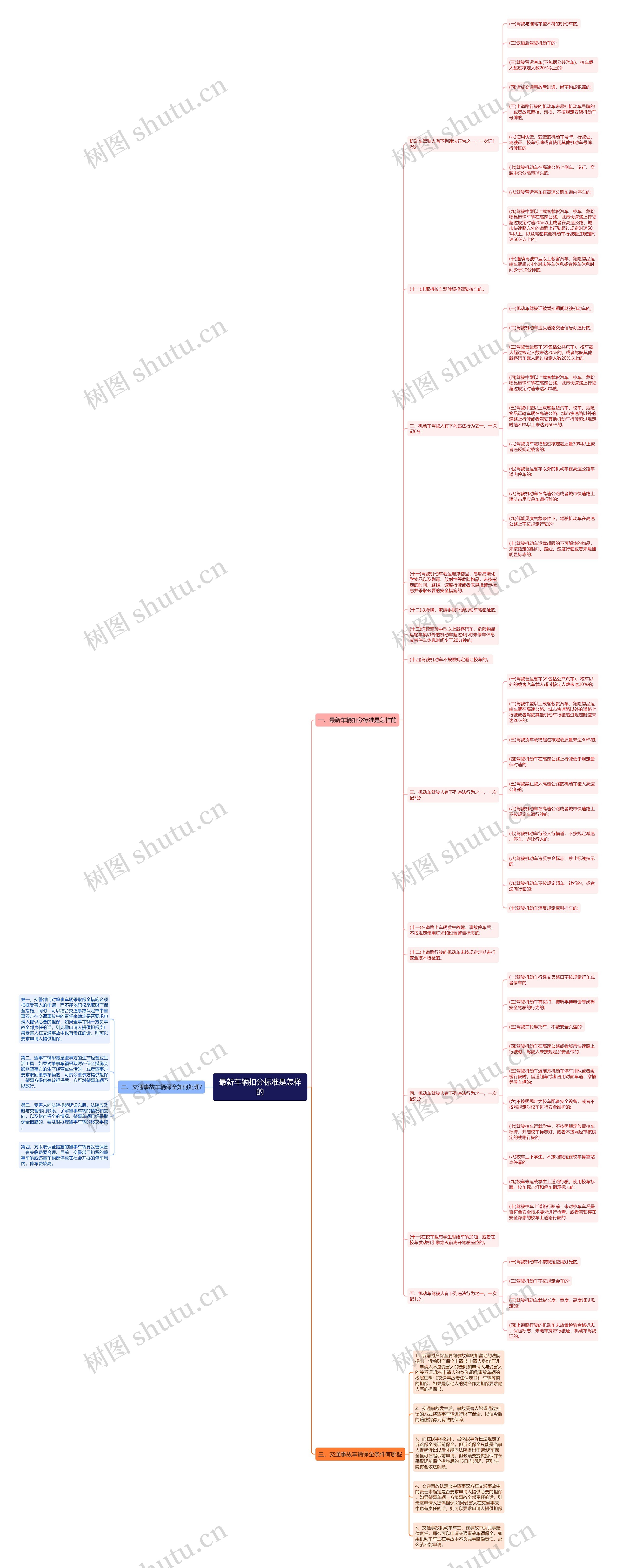 最新车辆扣分标准是怎样的思维导图