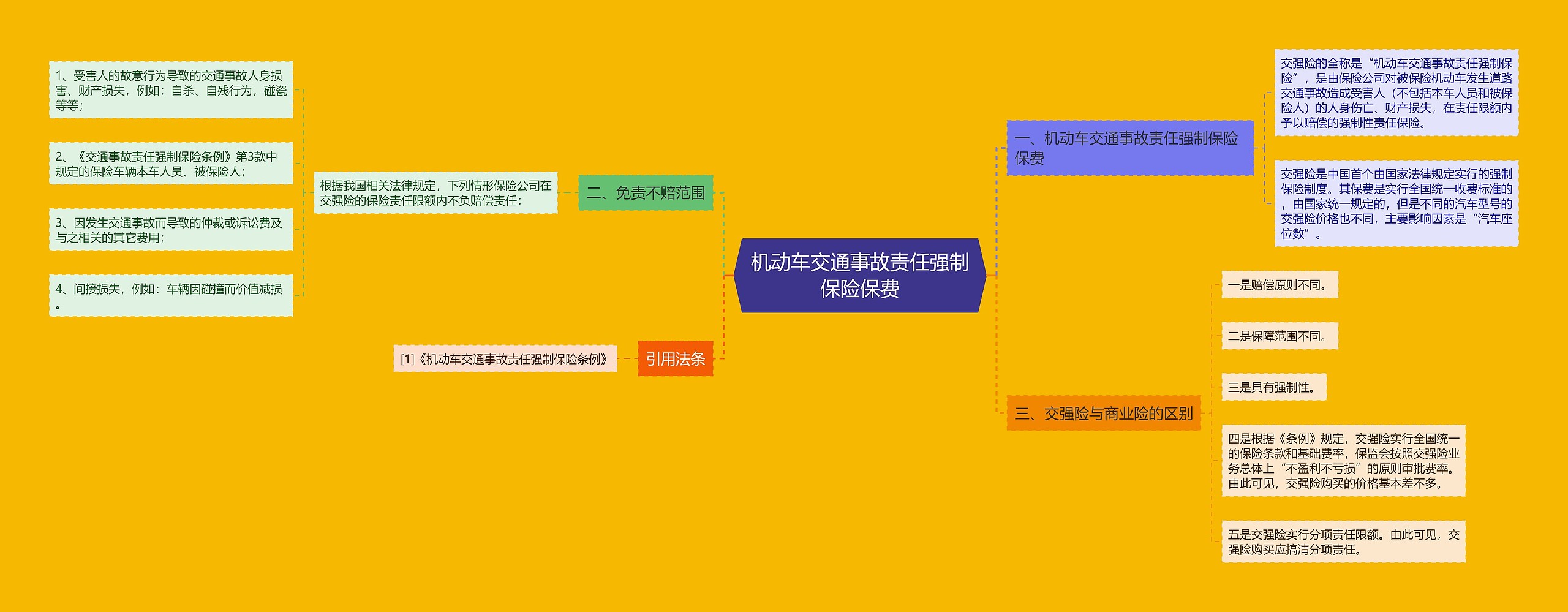 机动车交通事故责任强制保险保费思维导图