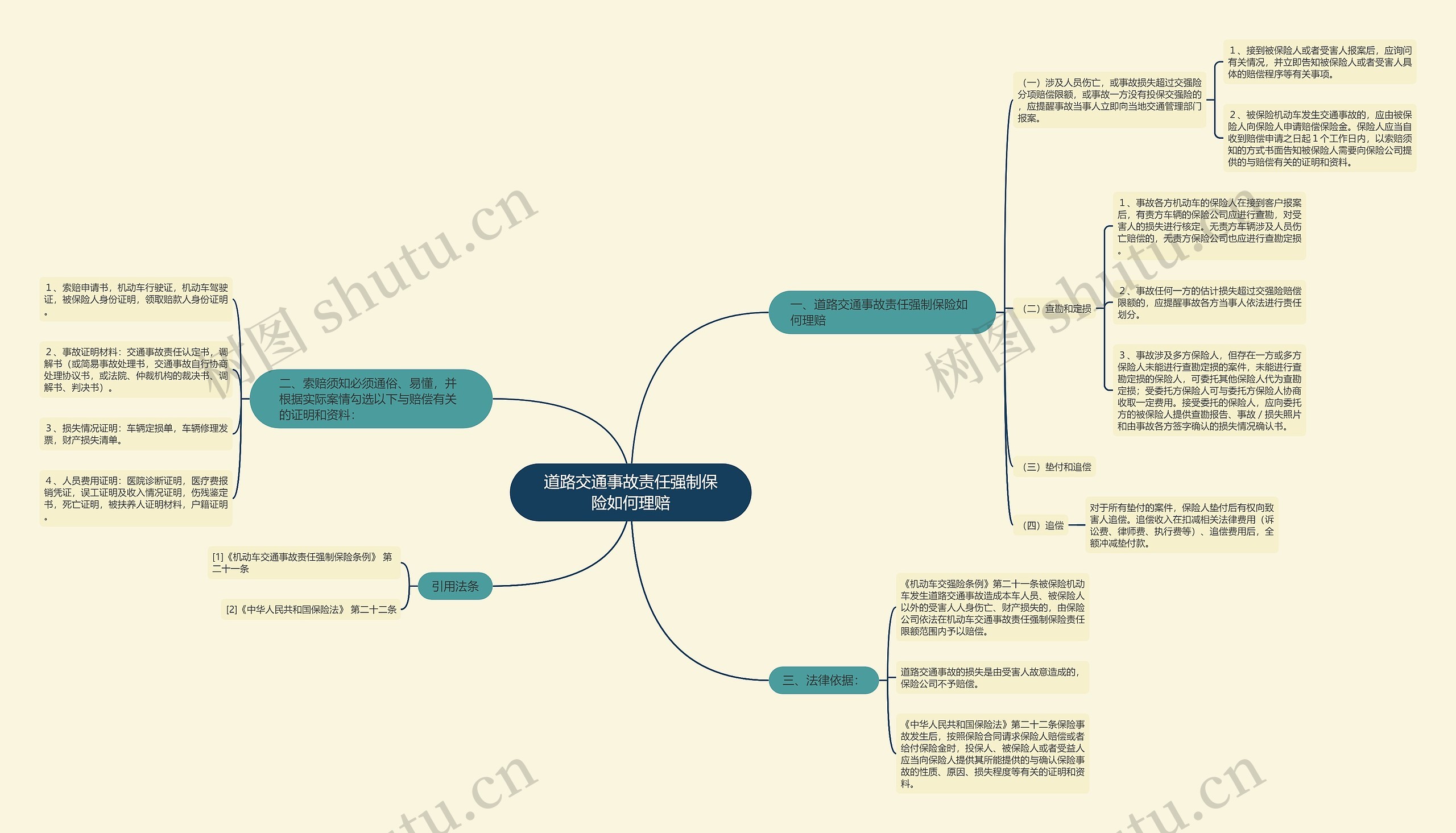 道路交通事故责任强制保险如何理赔思维导图