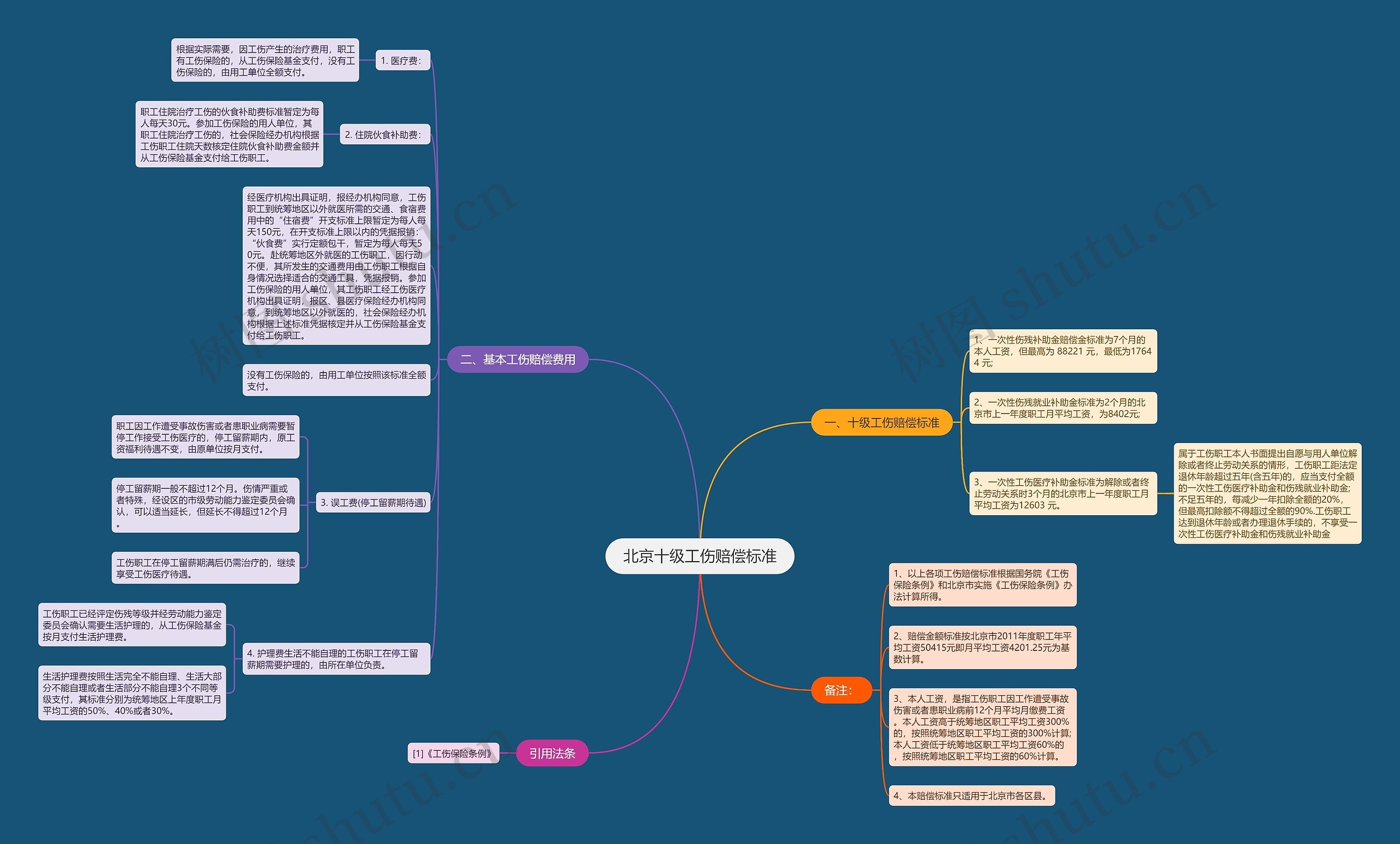 北京十级工伤赔偿标准思维导图