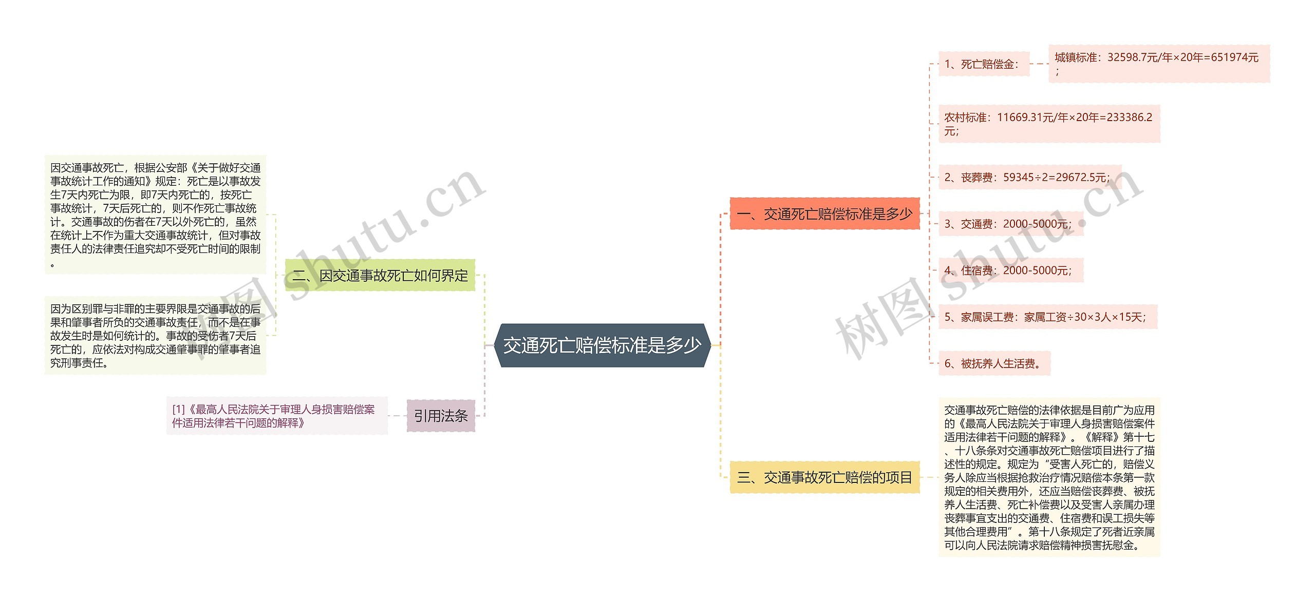 交通死亡赔偿标准是多少思维导图