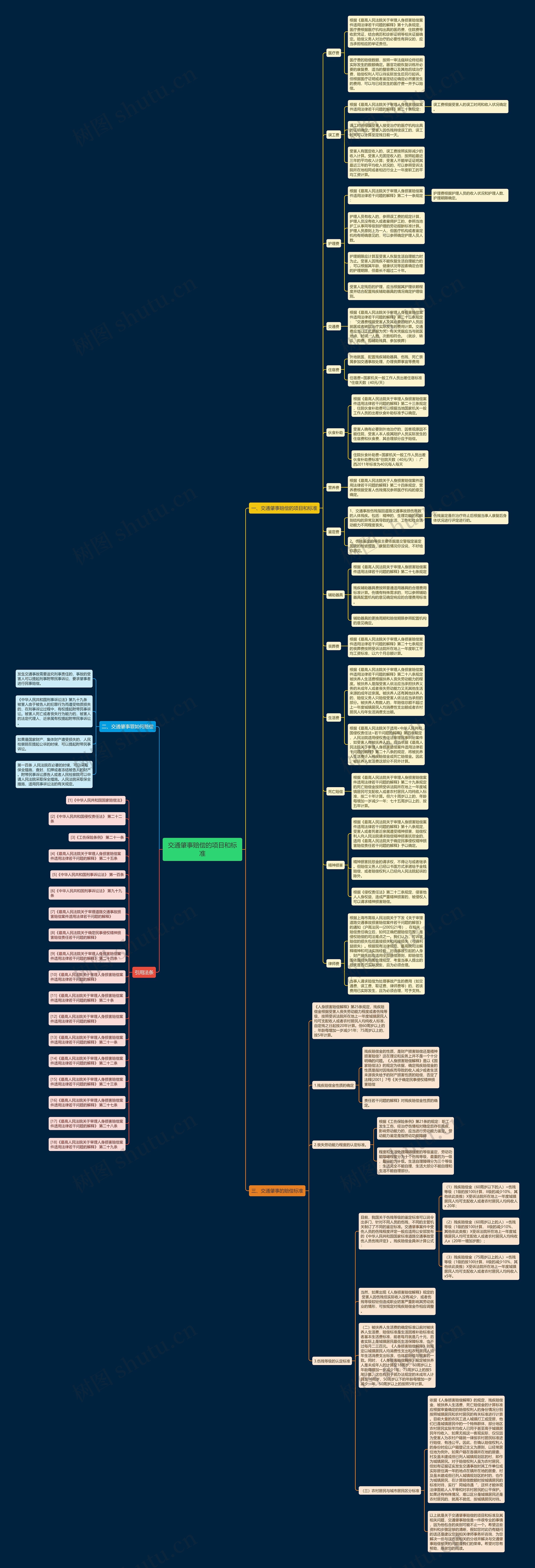 交通肇事赔偿的项目和标准思维导图