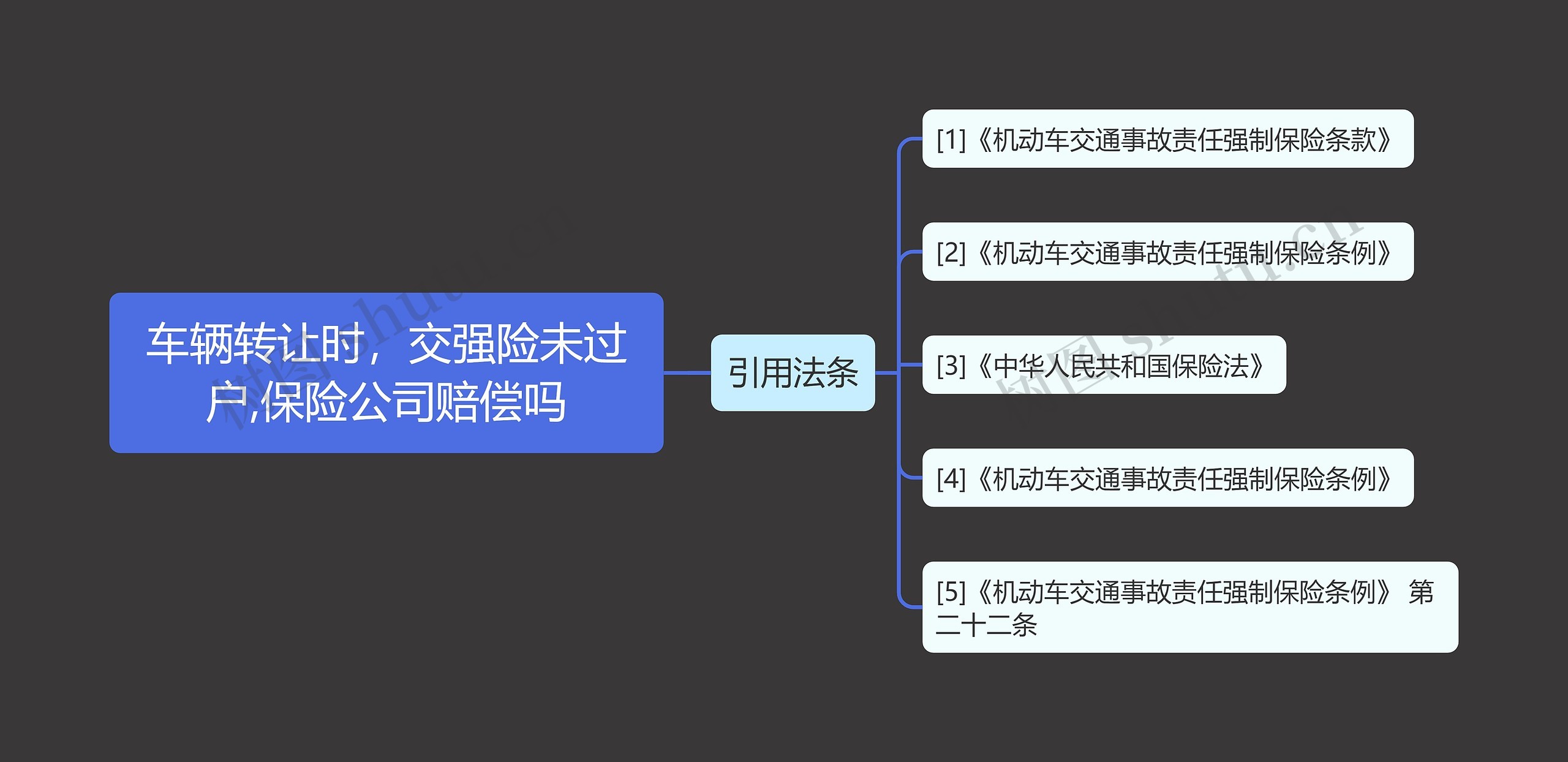 车辆转让时，交强险未过户,保险公司赔偿吗思维导图