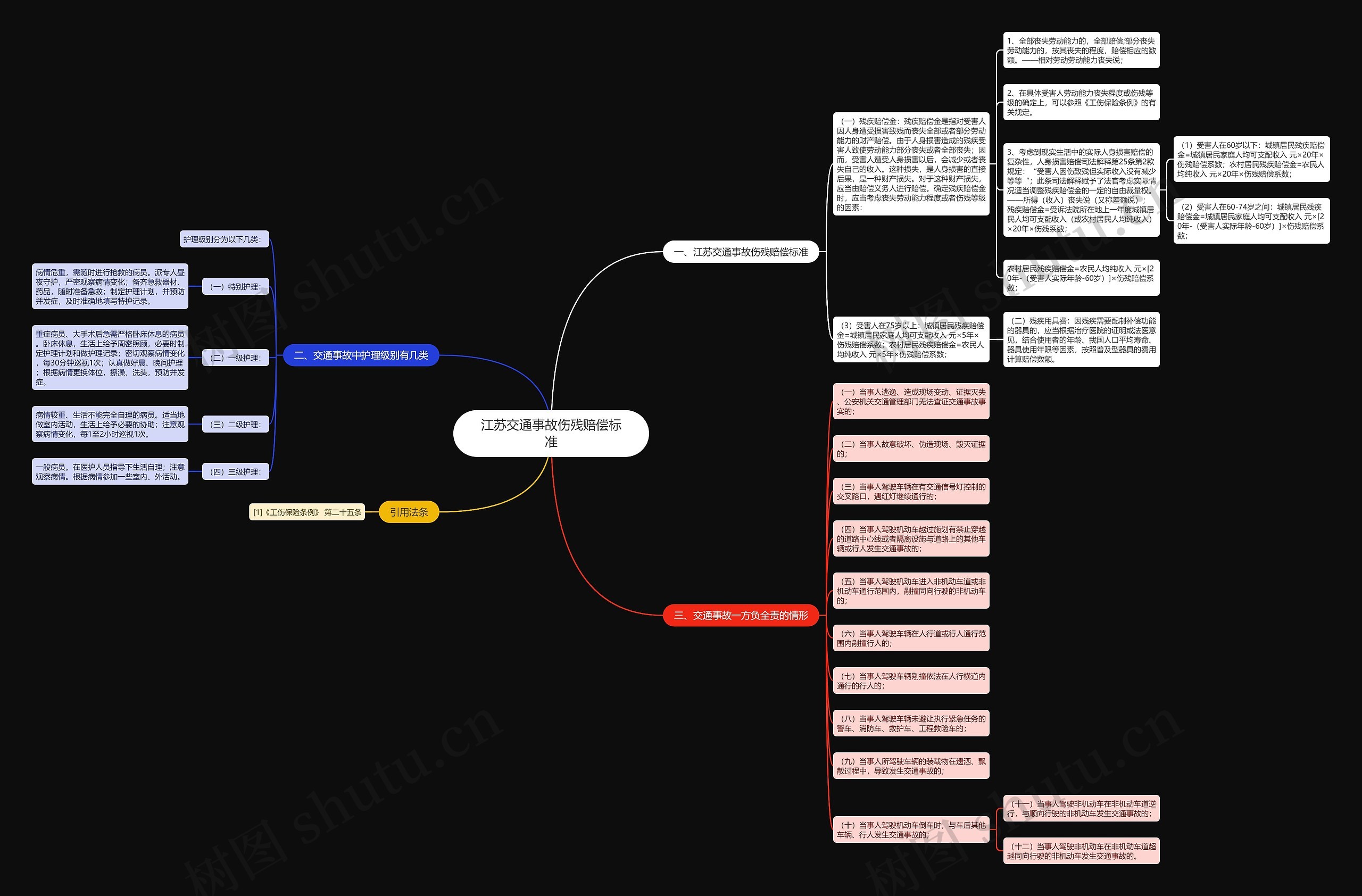 江苏交通事故伤残赔偿标准思维导图