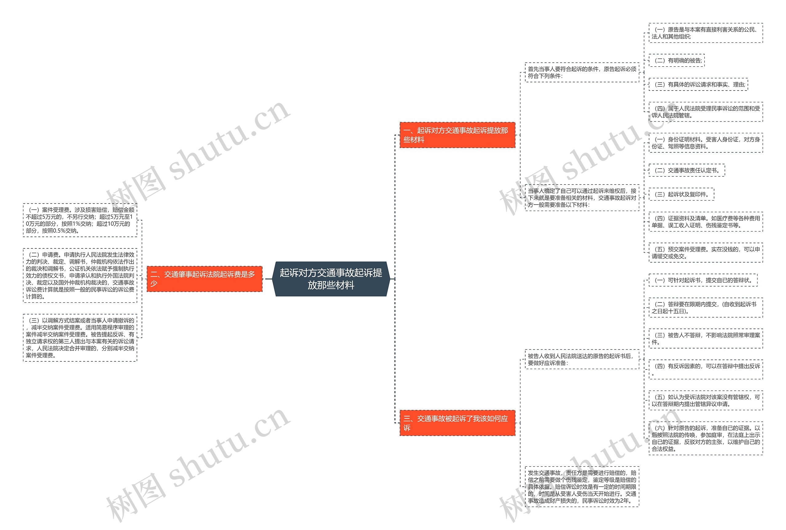 起诉对方交通事故起诉提放那些材料思维导图