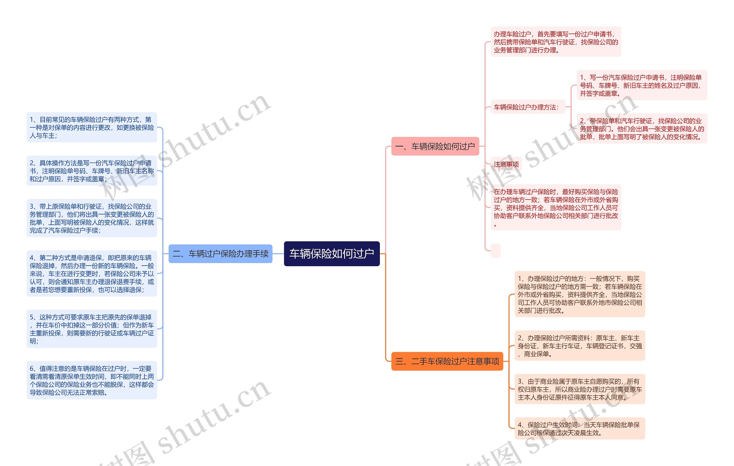 车辆保险如何过户思维导图