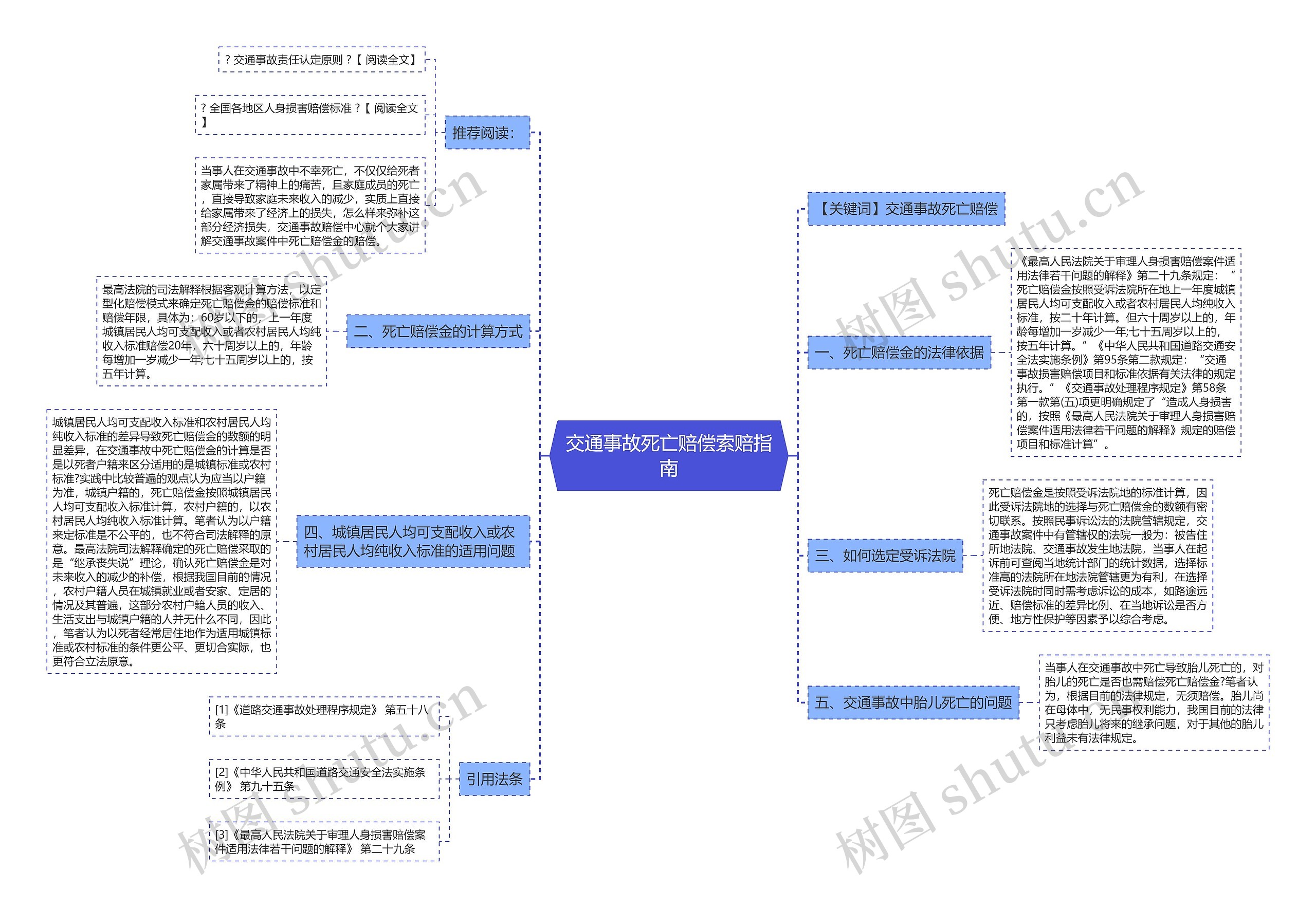 交通事故死亡赔偿索赔指南思维导图