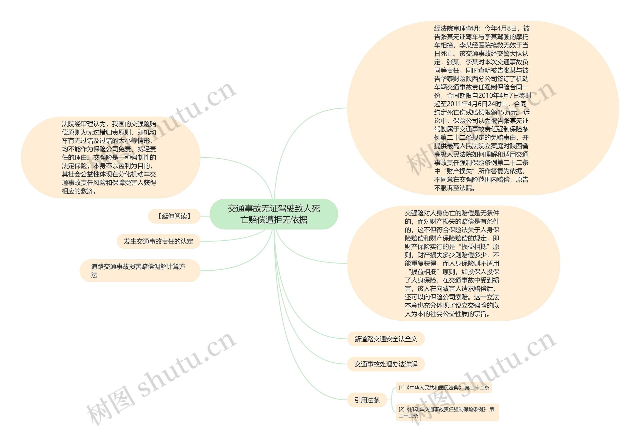 交通事故无证驾驶致人死亡赔偿遭拒无依据思维导图