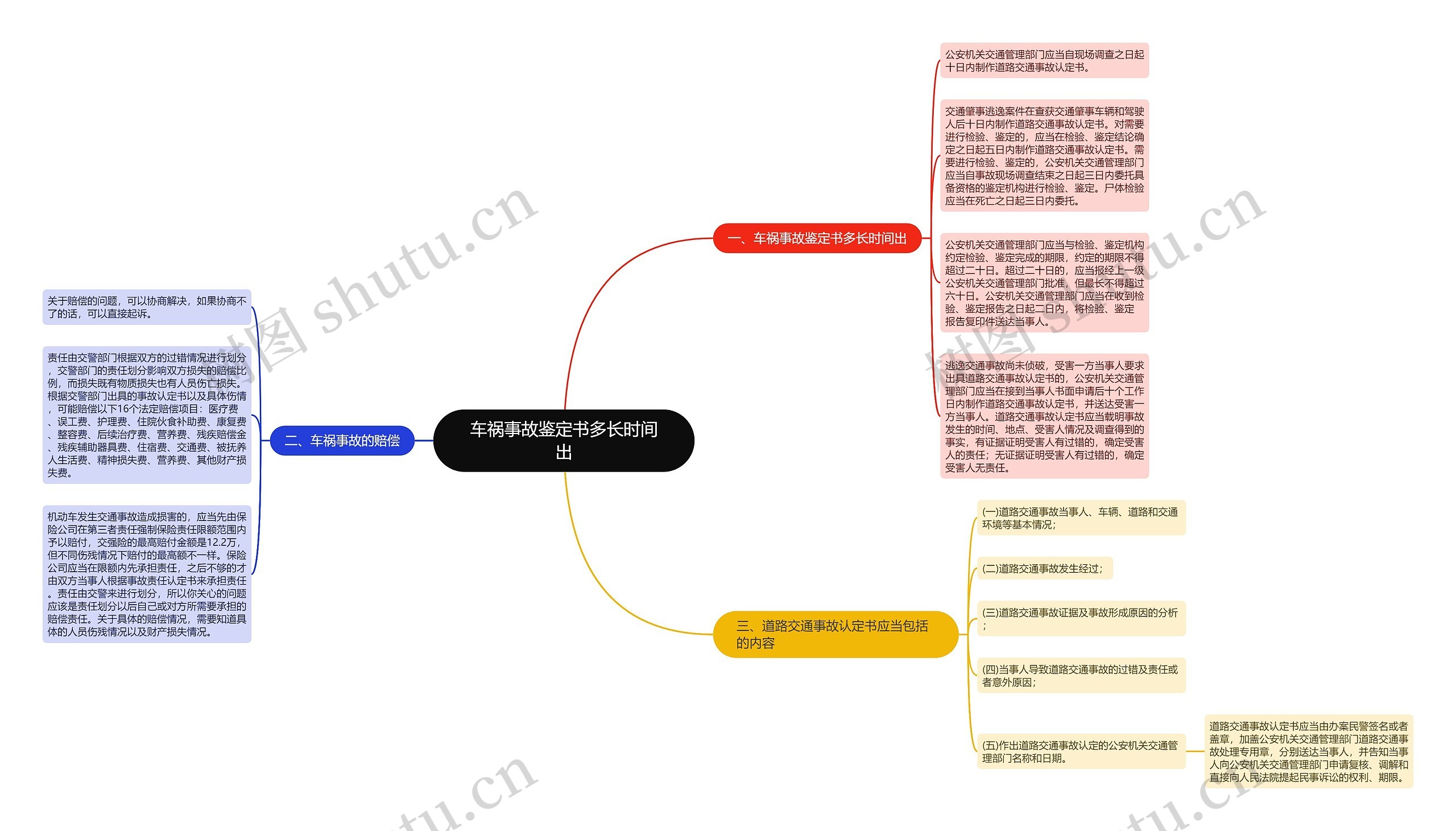 车祸事故鉴定书多长时间出思维导图