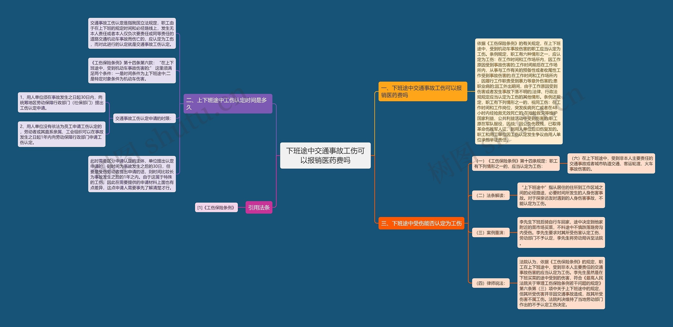 下班途中交通事故工伤可以报销医药费吗思维导图