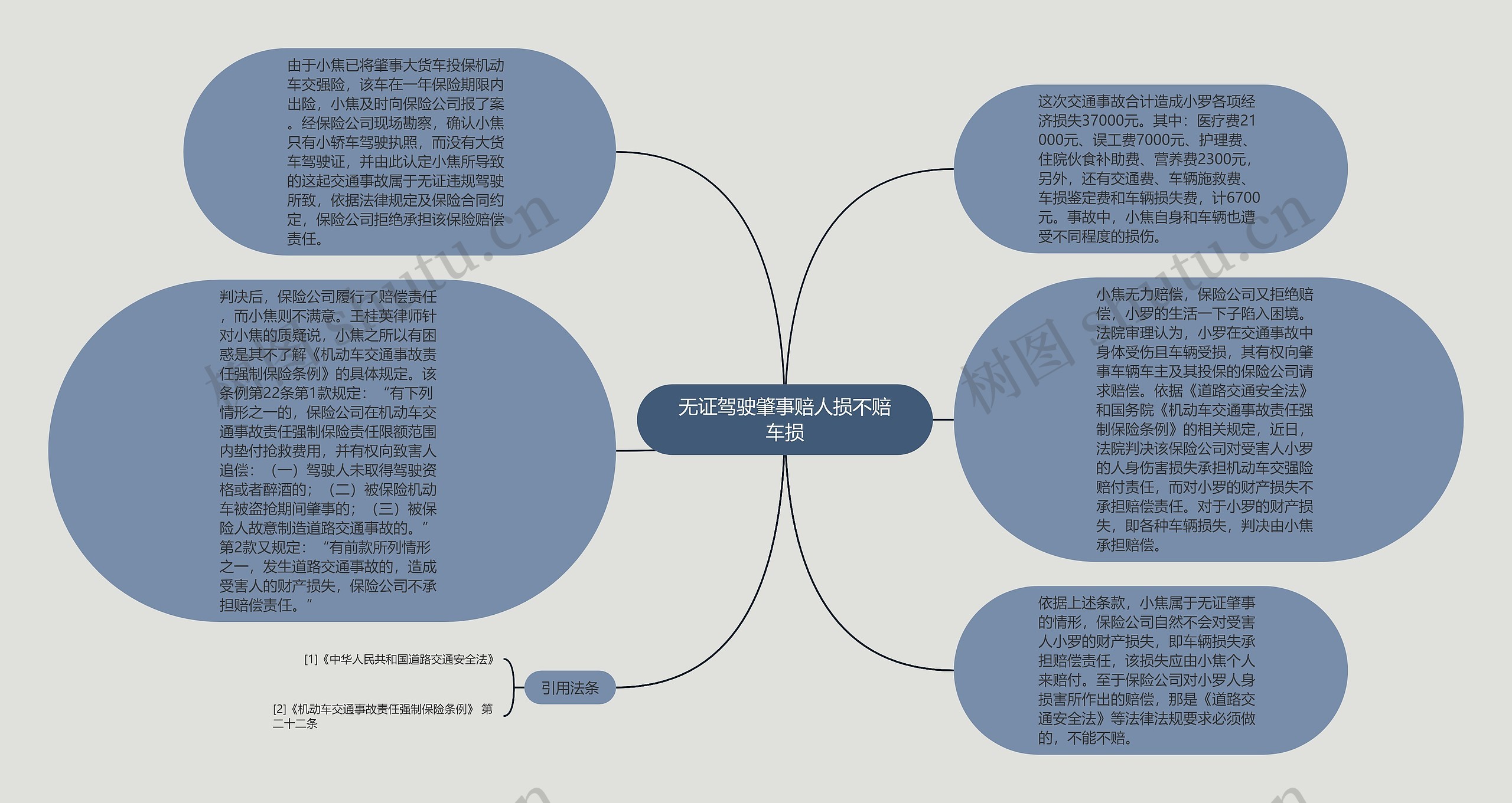 无证驾驶肇事赔人损不赔车损思维导图