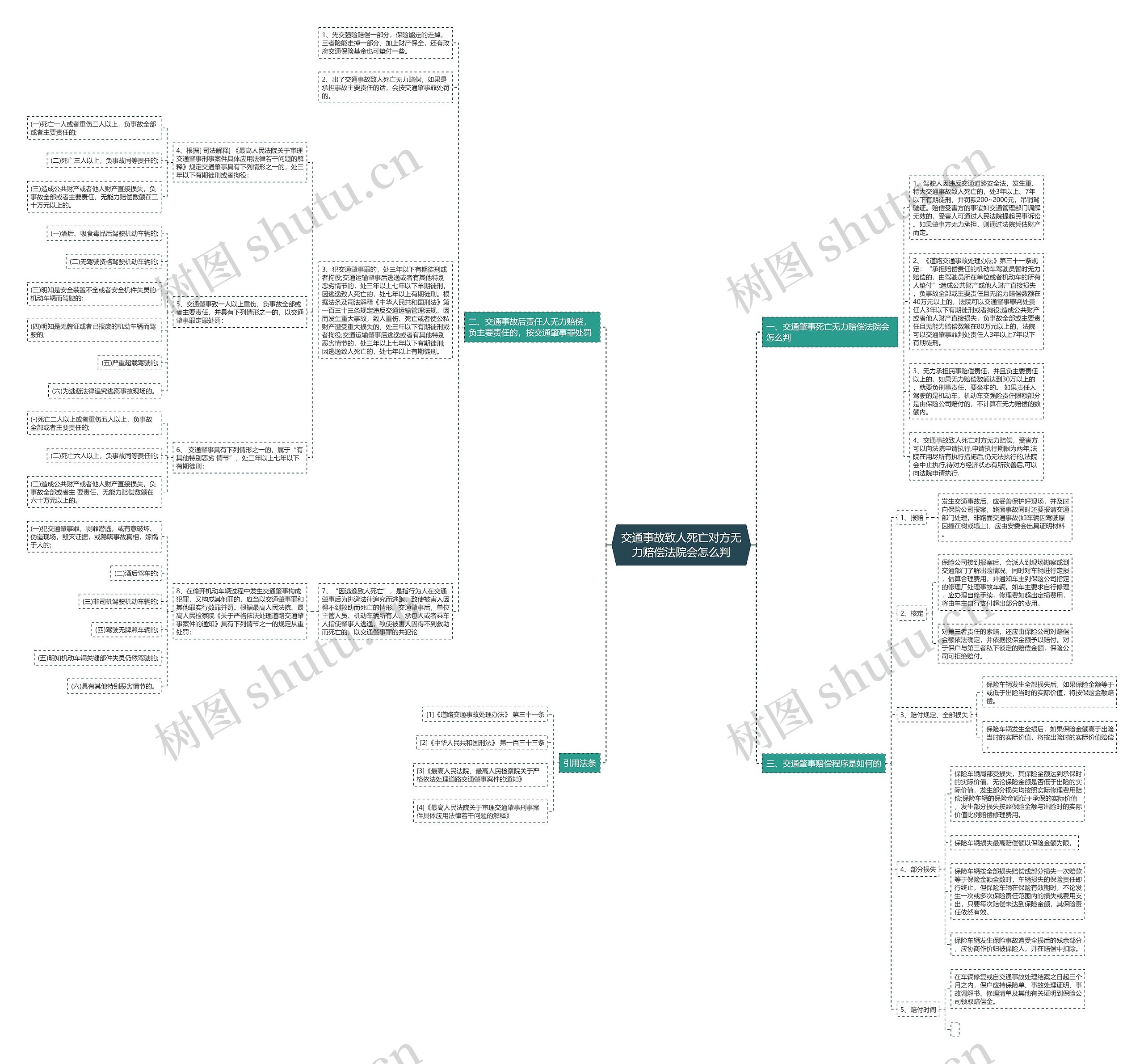 交通事故致人死亡对方无力赔偿法院会怎么判思维导图