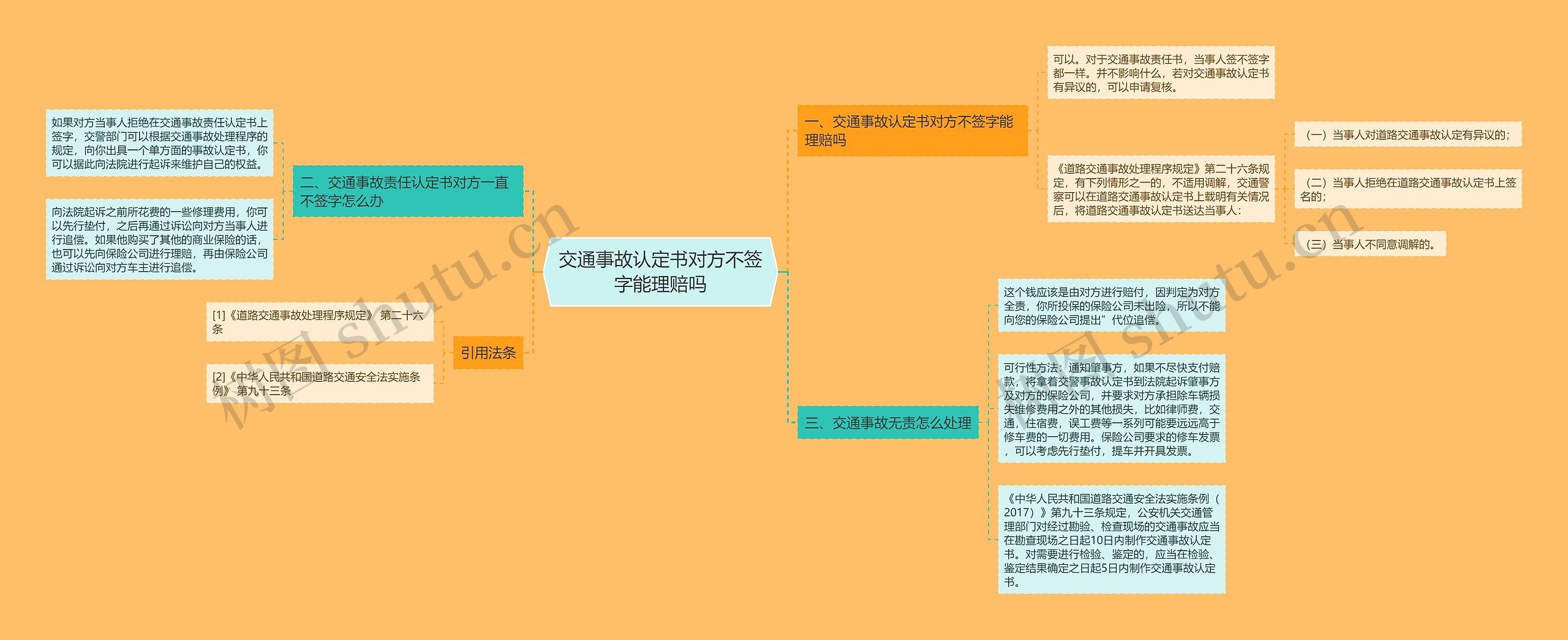 交通事故认定书对方不签字能理赔吗思维导图