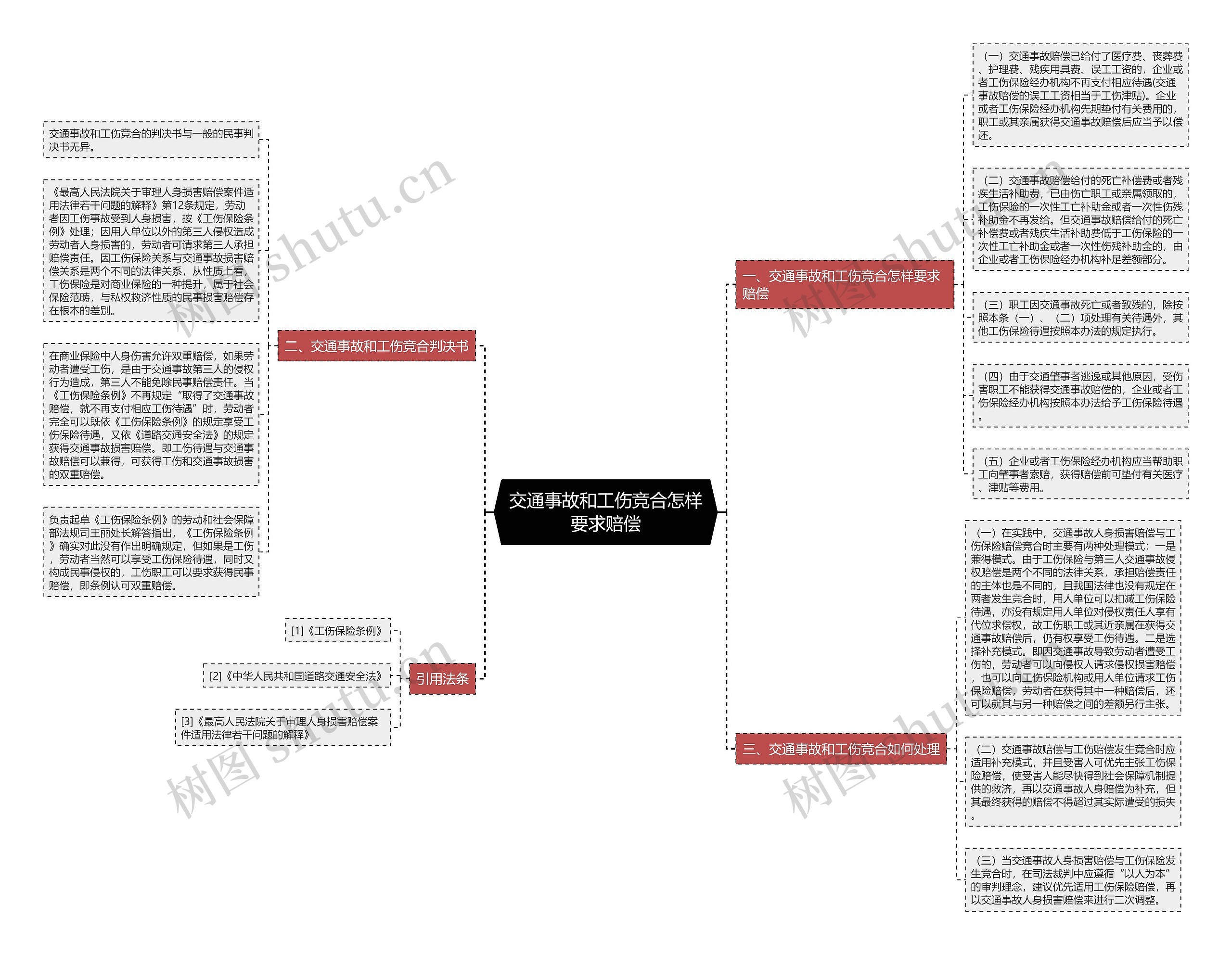 交通事故和工伤竞合怎样要求赔偿思维导图