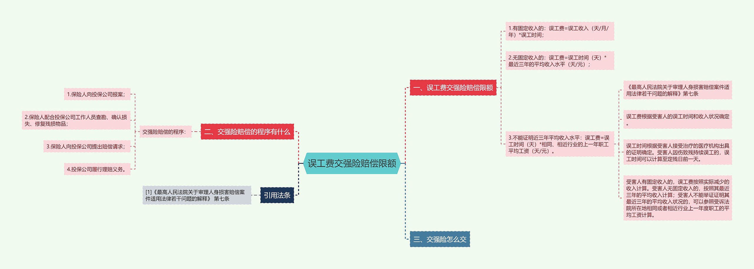 误工费交强险赔偿限额思维导图