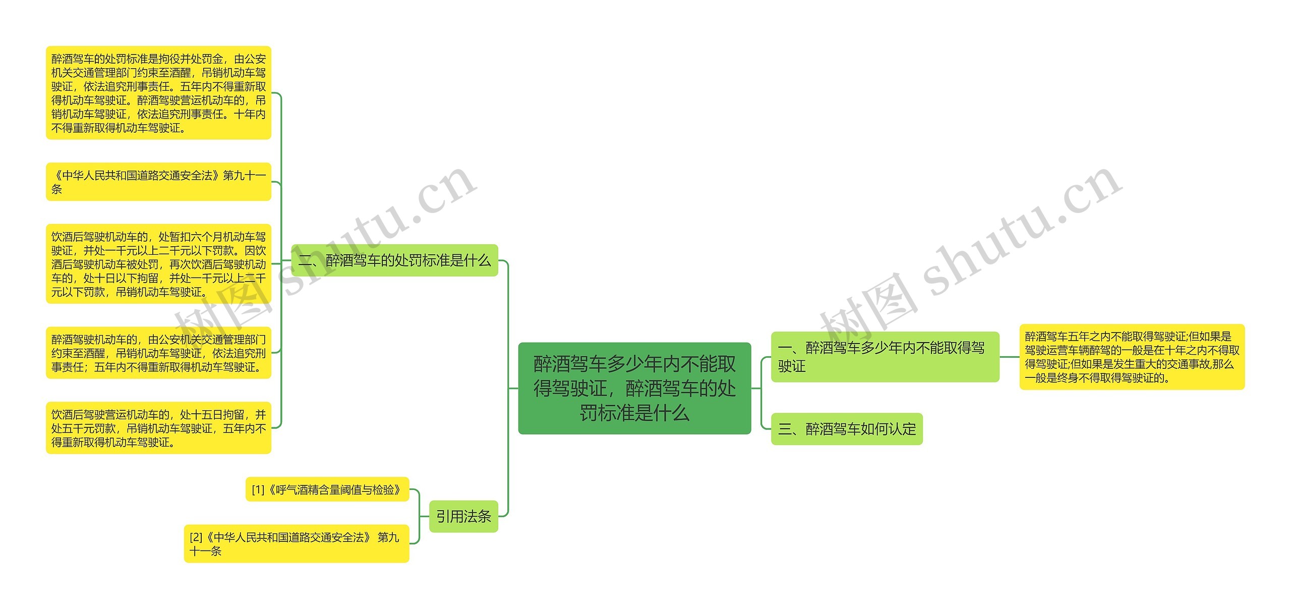 醉酒驾车多少年内不能取得驾驶证，醉酒驾车的处罚标准是什么思维导图