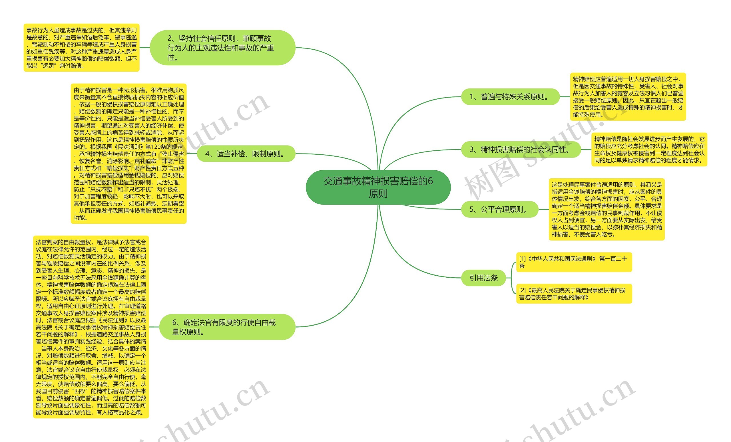 交通事故精神损害赔偿的6原则思维导图