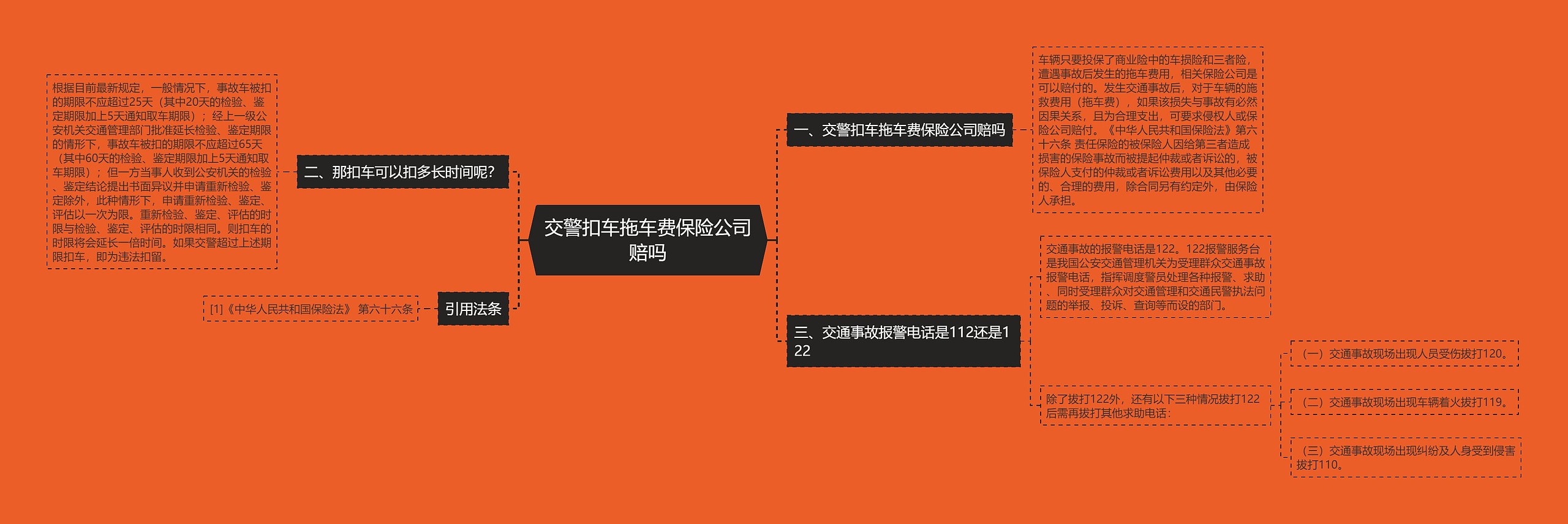 交警扣车拖车费保险公司赔吗思维导图