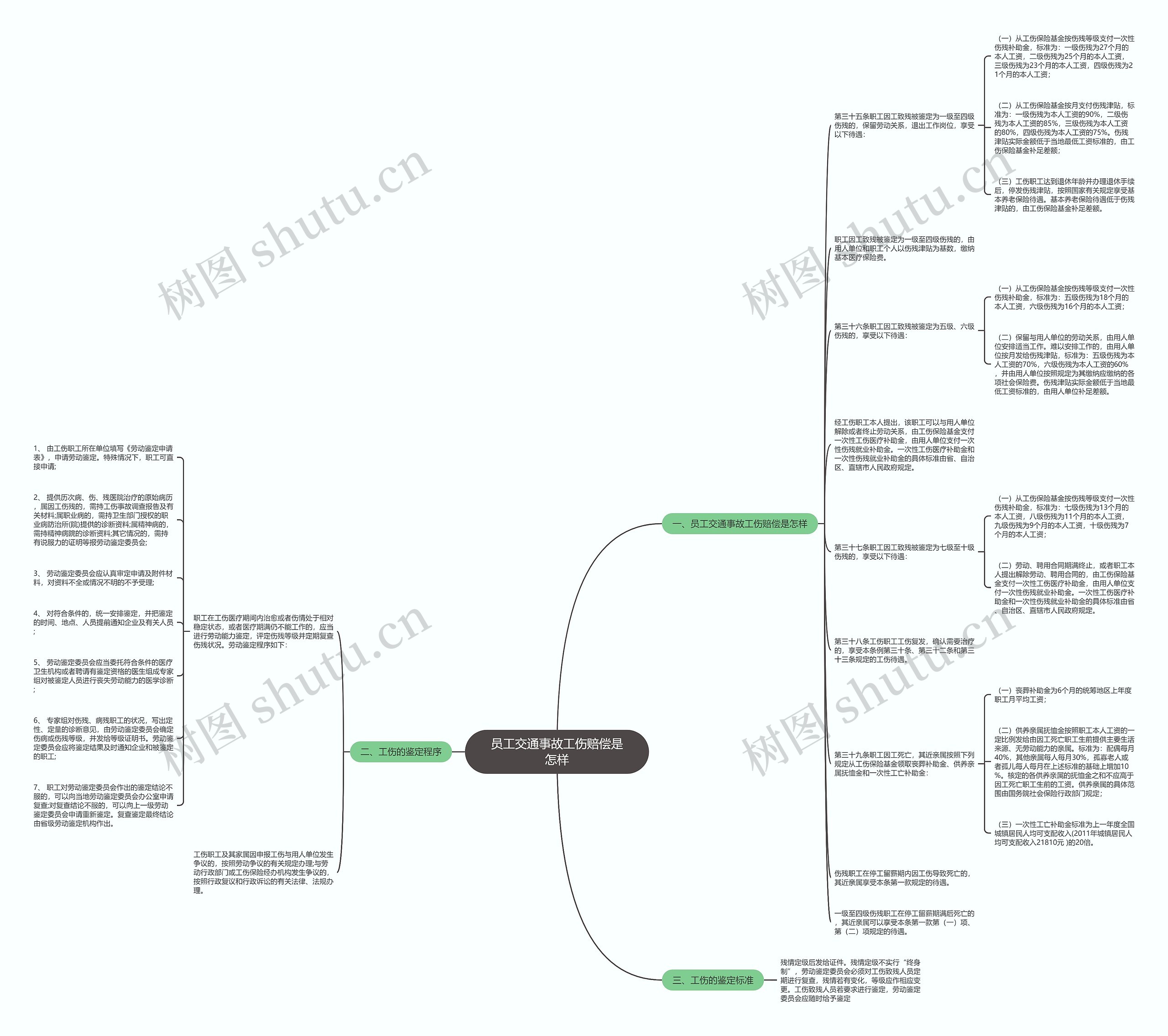 员工交通事故工伤赔偿是怎样思维导图