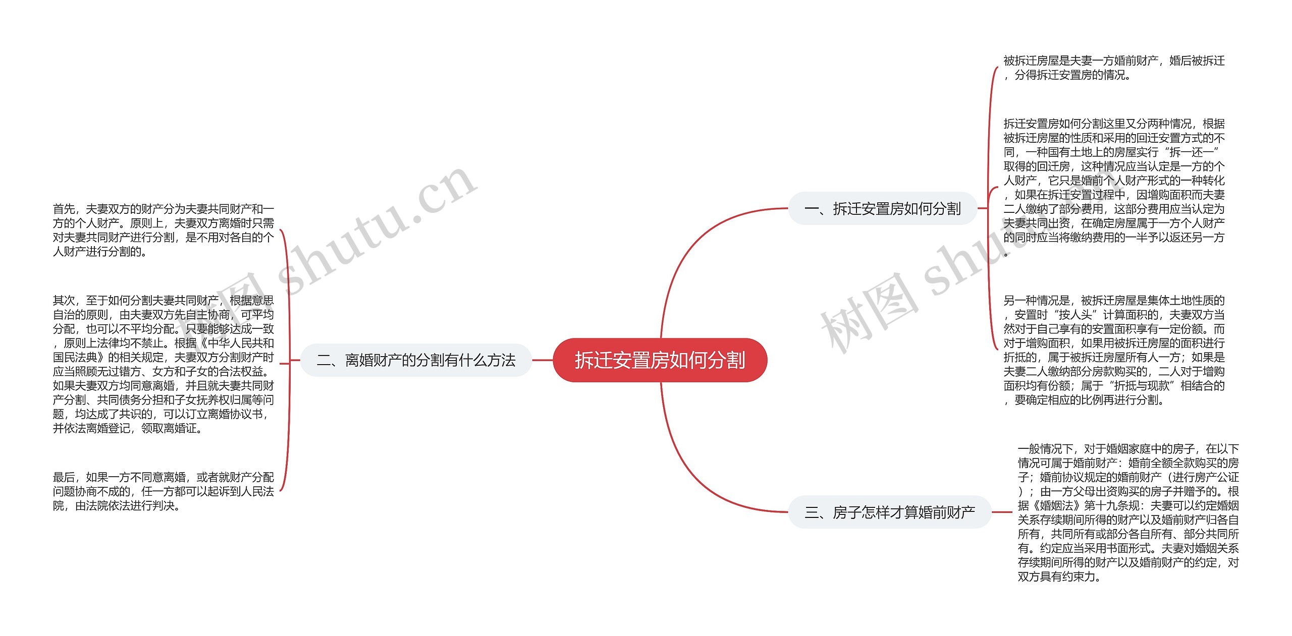 拆迁安置房如何分割