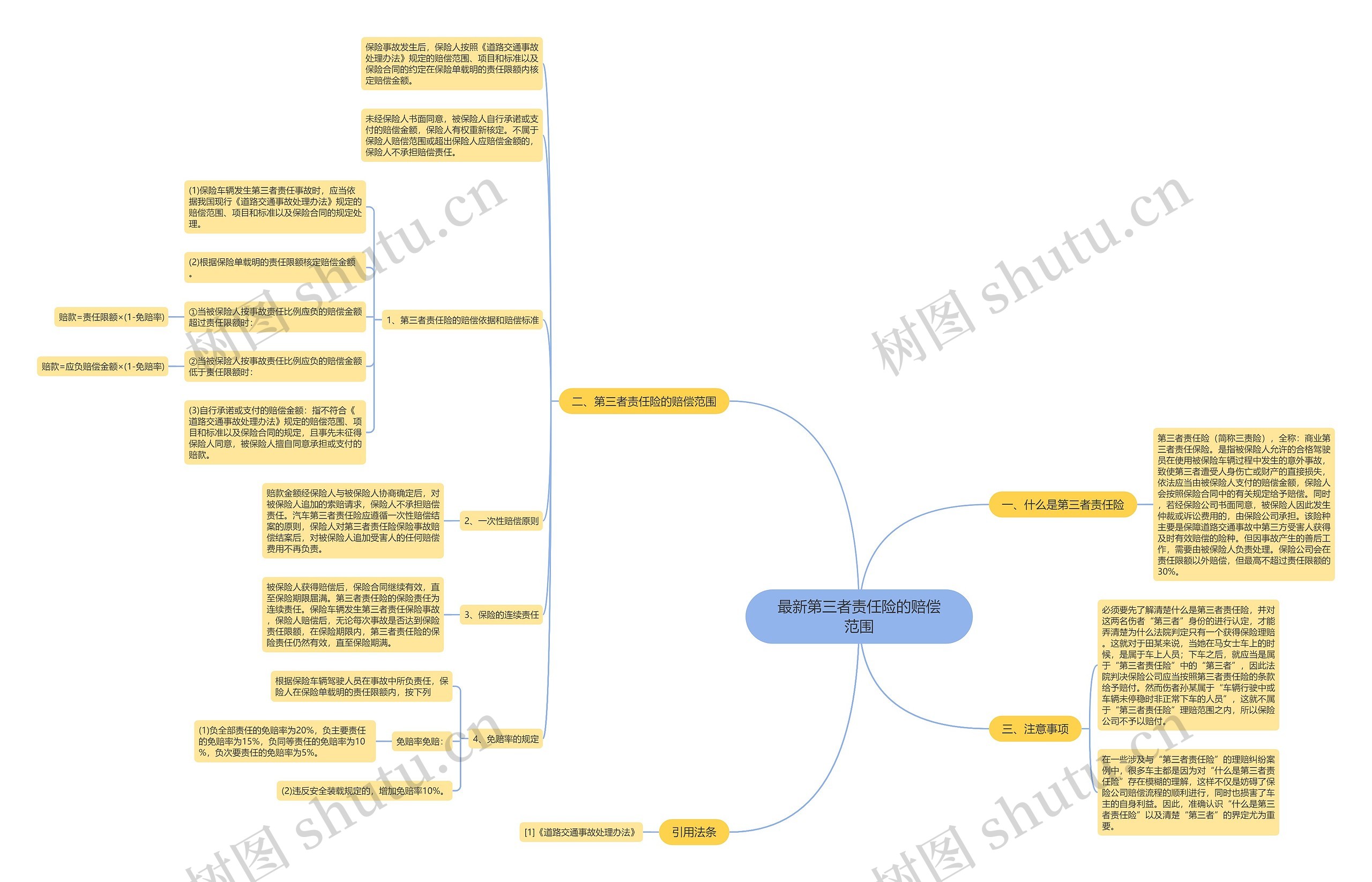 最新第三者责任险的赔偿范围思维导图