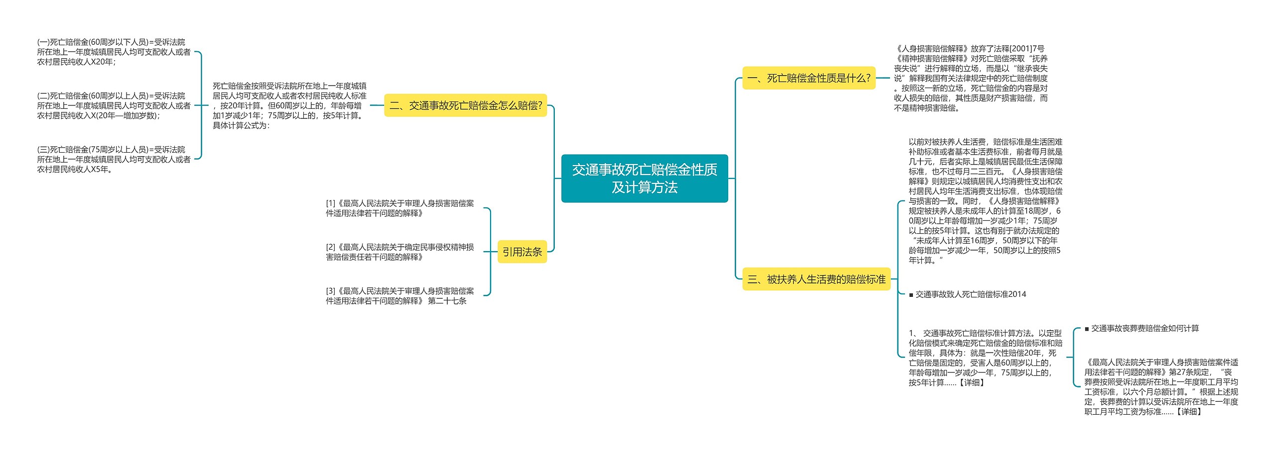 交通事故死亡赔偿金性质及计算方法思维导图