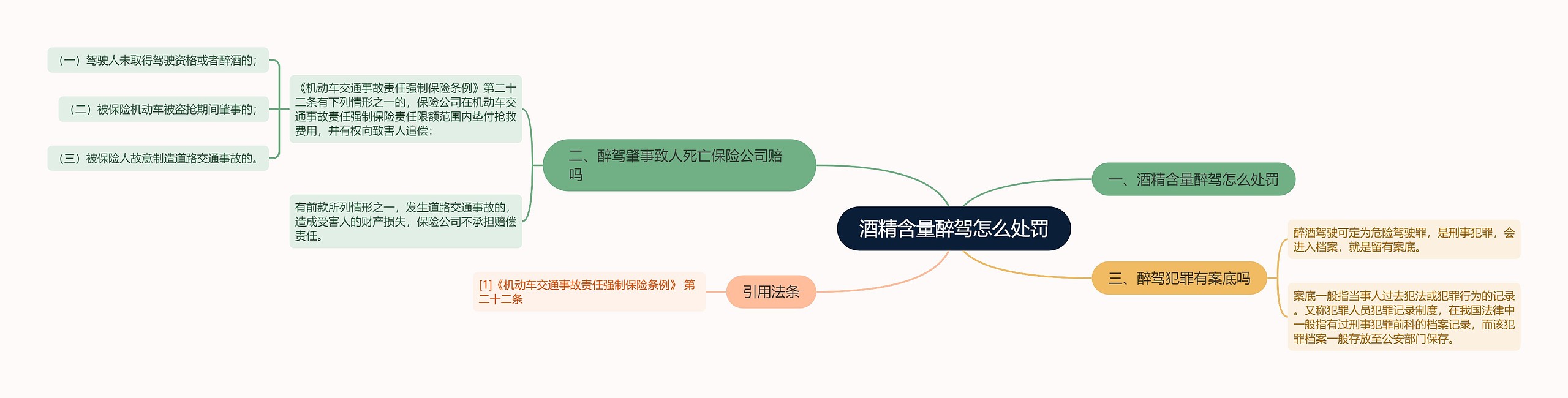 酒精含量醉驾怎么处罚思维导图