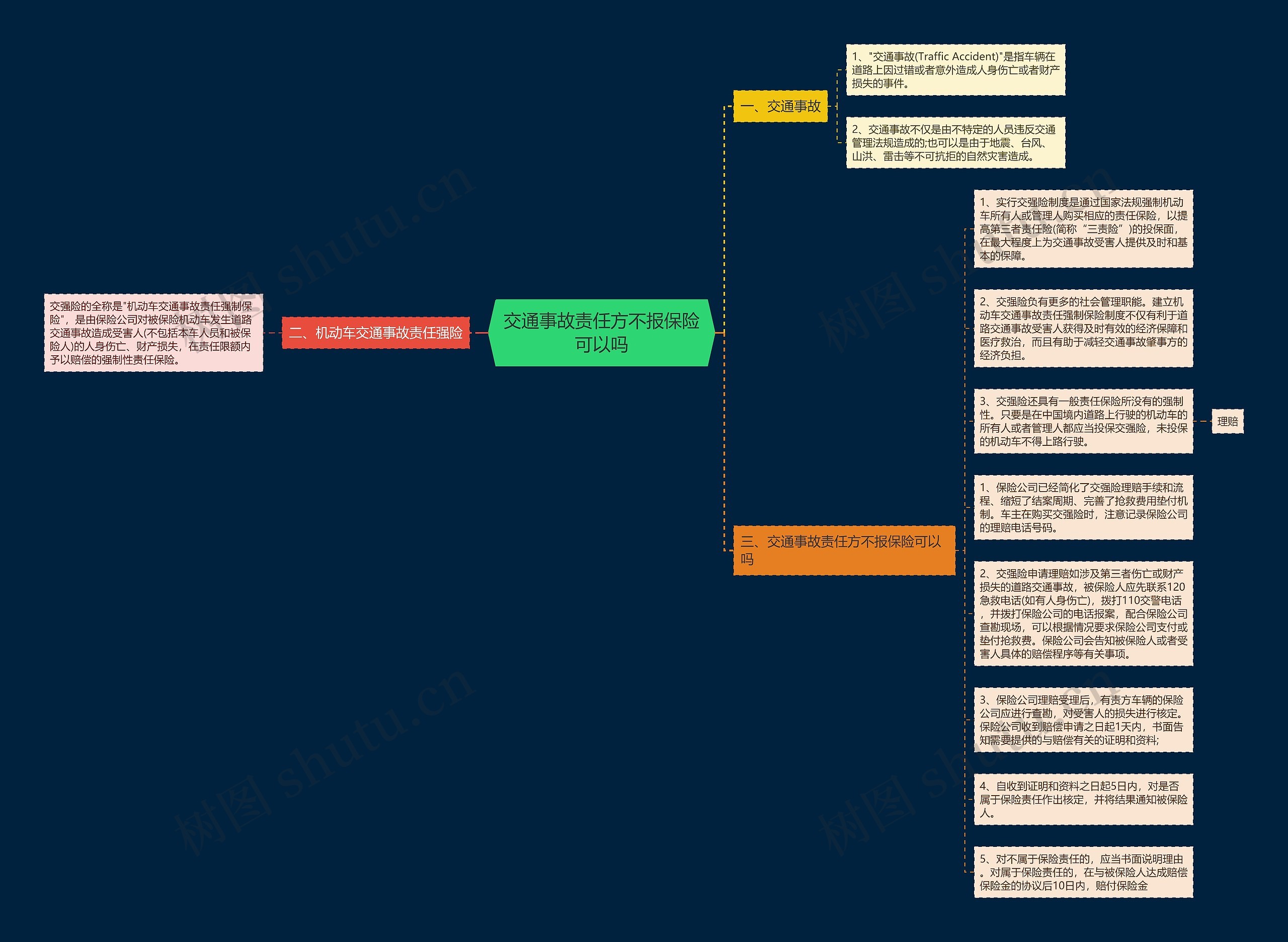交通事故责任方不报保险可以吗思维导图