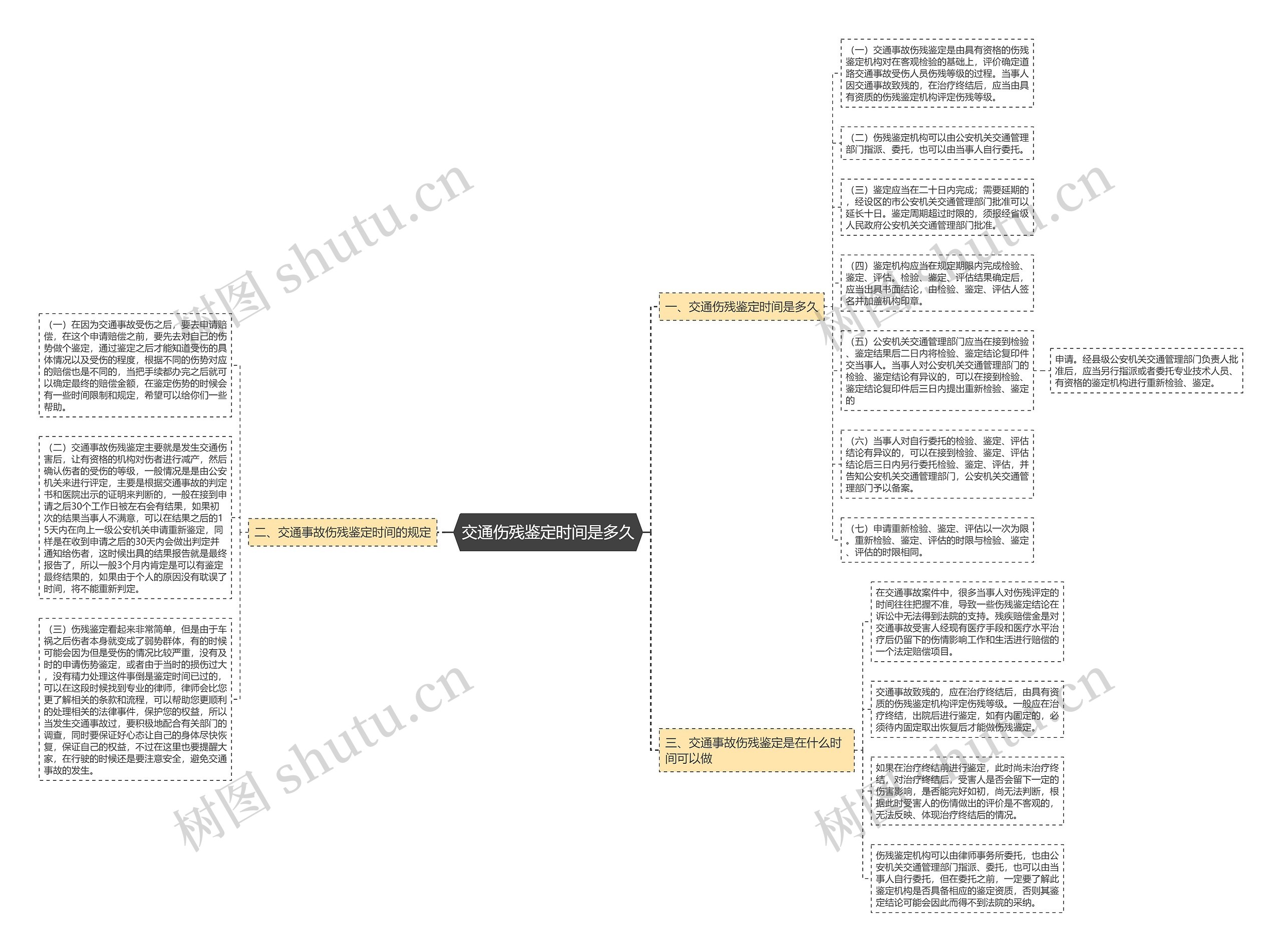 交通伤残鉴定时间是多久思维导图