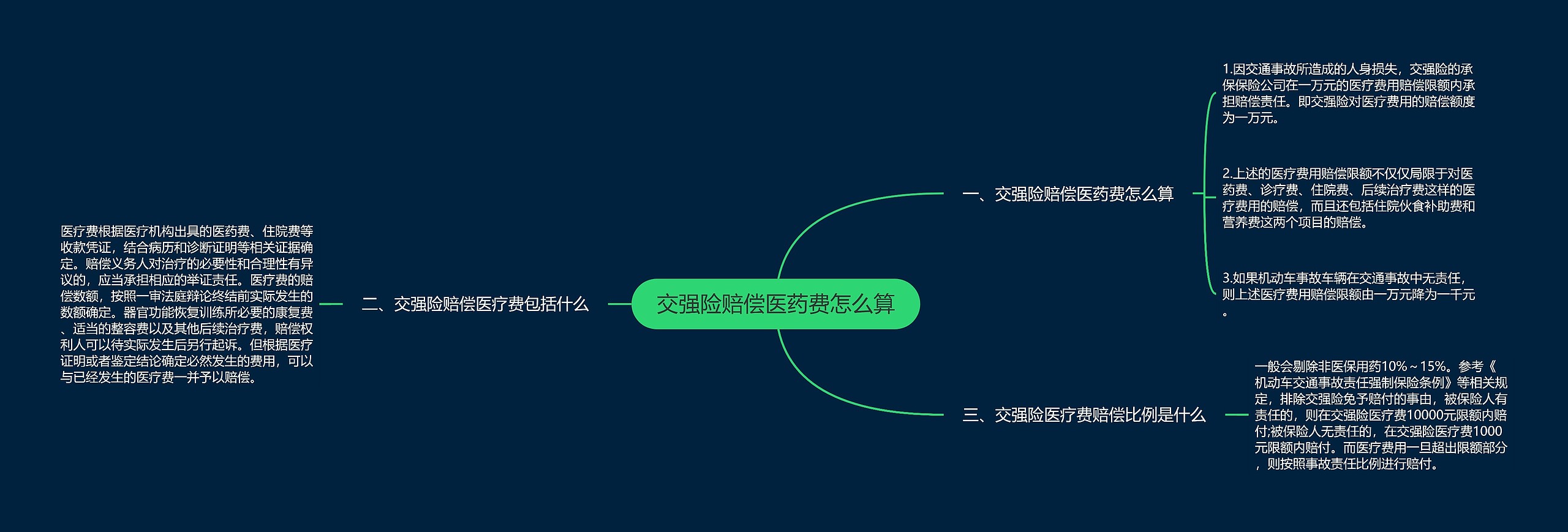 交强险赔偿医药费怎么算