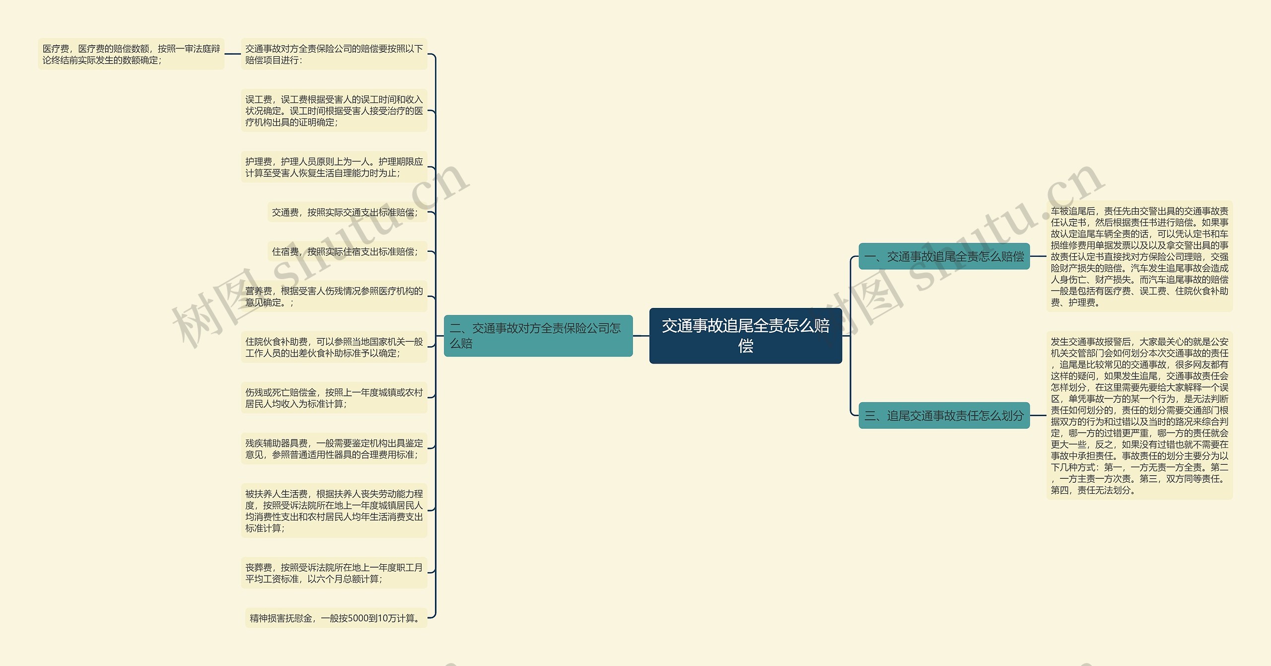 交通事故追尾全责怎么赔偿思维导图