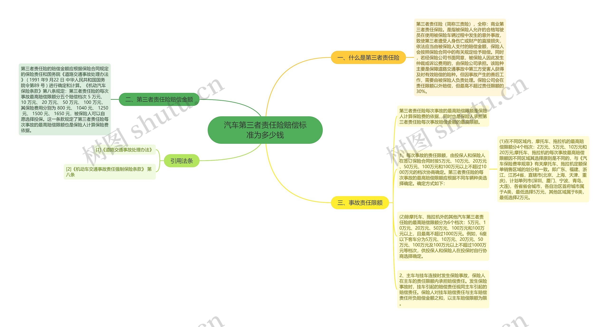 汽车第三者责任险赔偿标准为多少钱思维导图