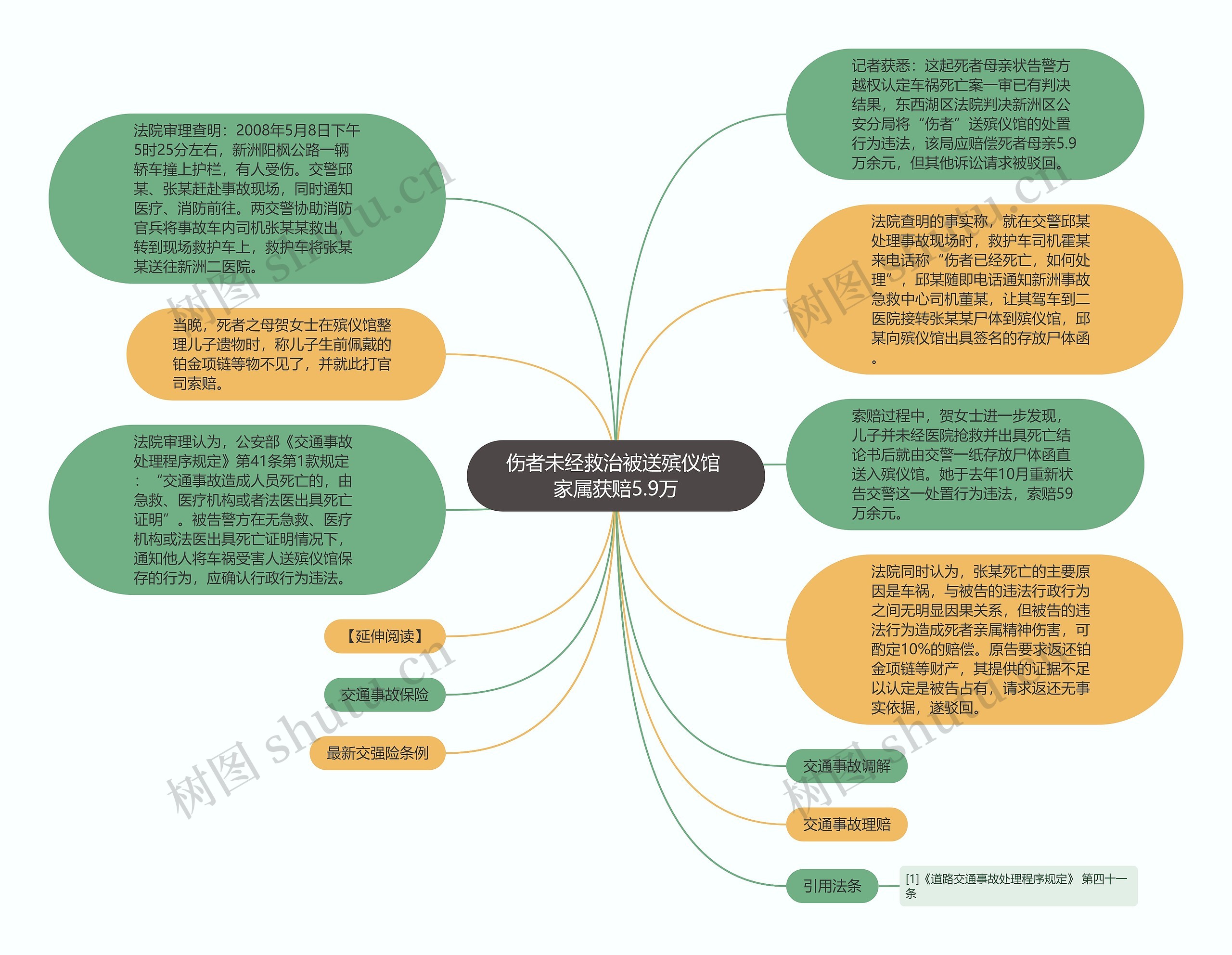 伤者未经救治被送殡仪馆 家属获赔5.9万思维导图