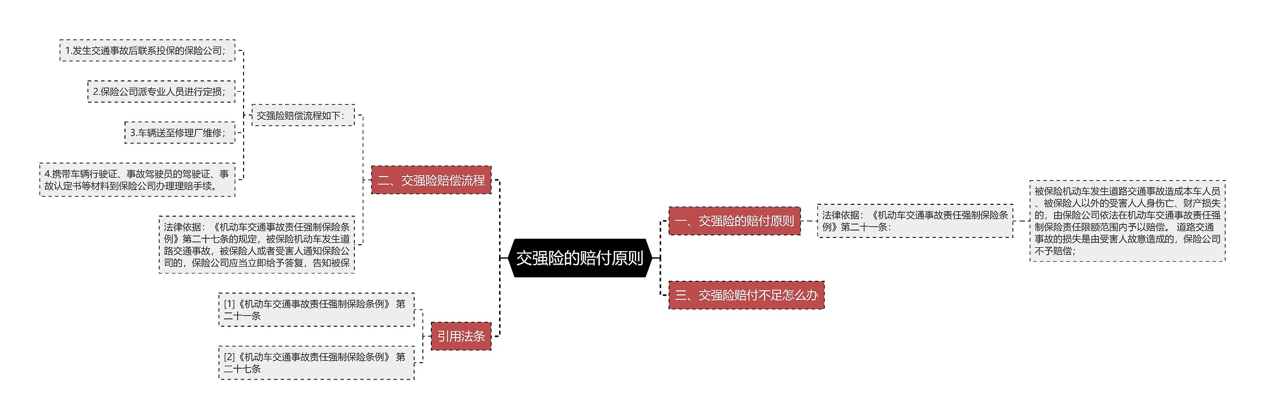 交强险的赔付原则思维导图