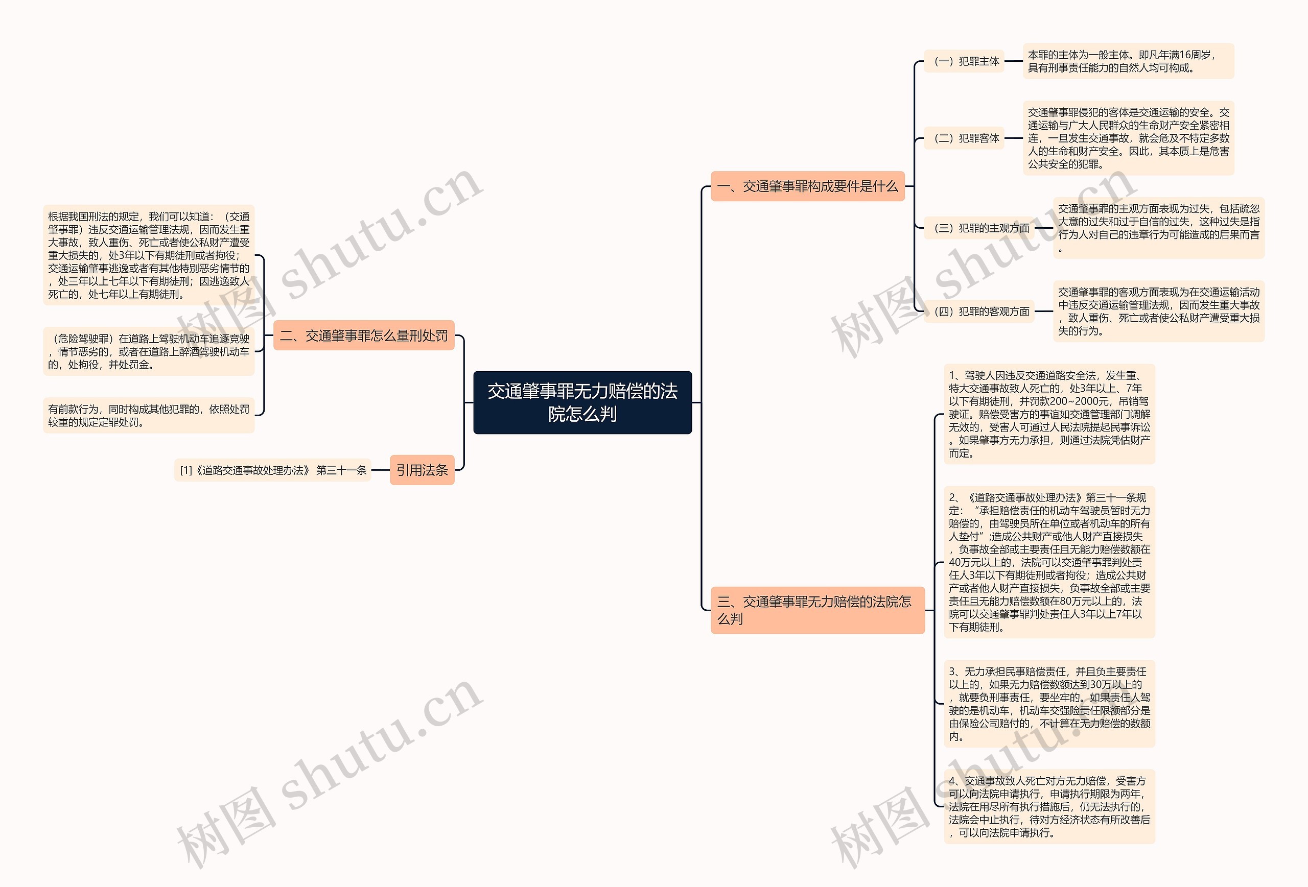 交通肇事罪无力赔偿的法院怎么判思维导图