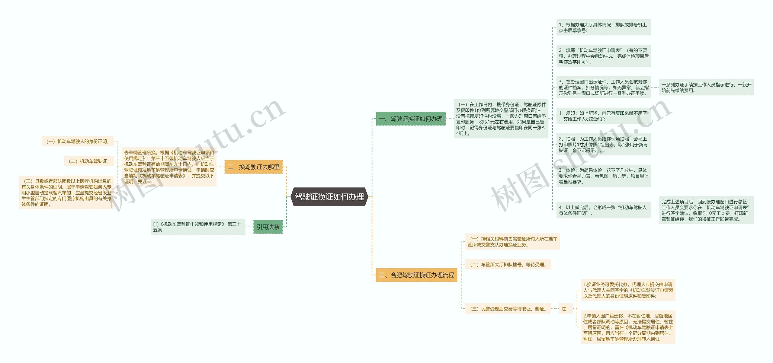 驾驶证换证如何办理思维导图