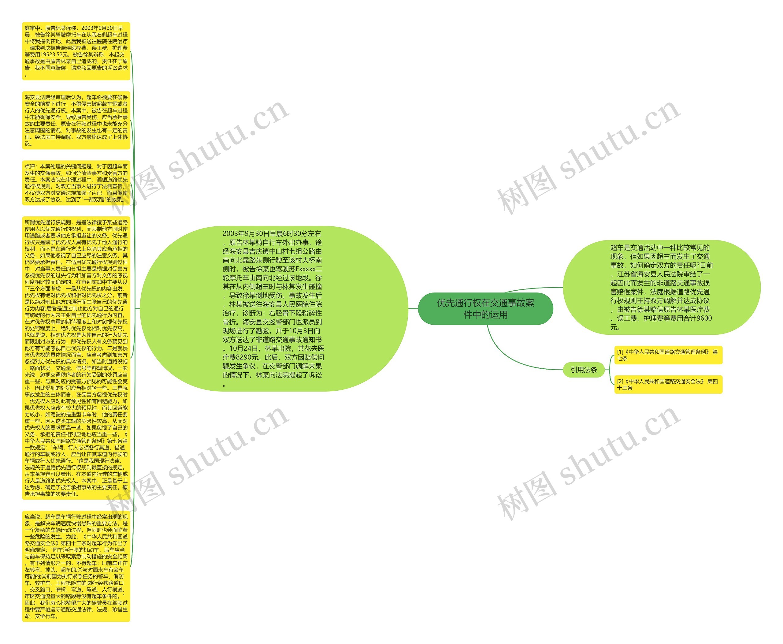 优先通行权在交通事故案件中的运用思维导图