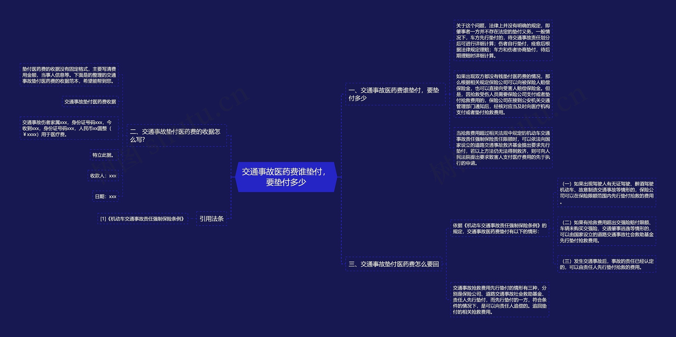 交通事故医药费谁垫付，要垫付多少思维导图