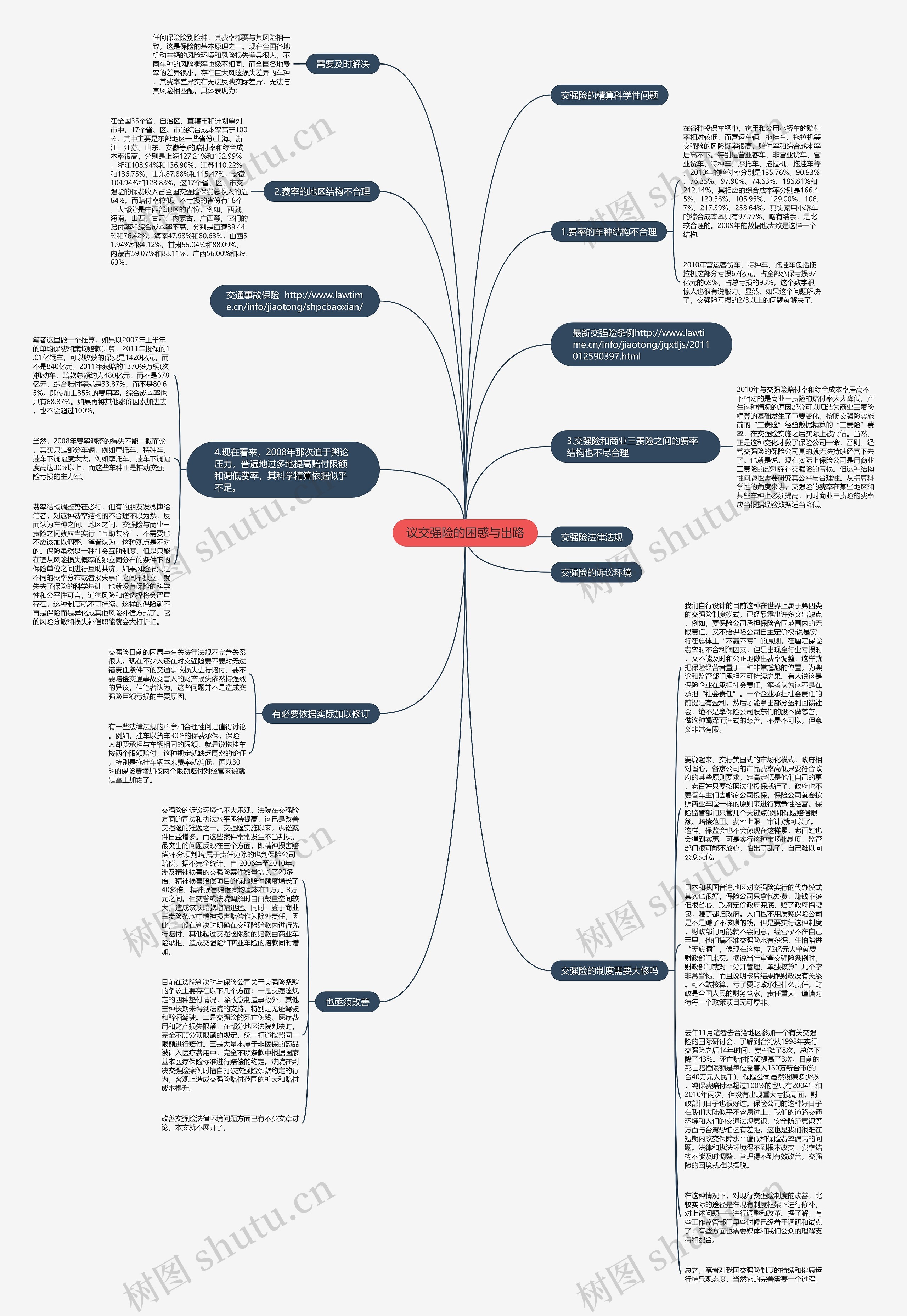 议交强险的困惑与出路思维导图