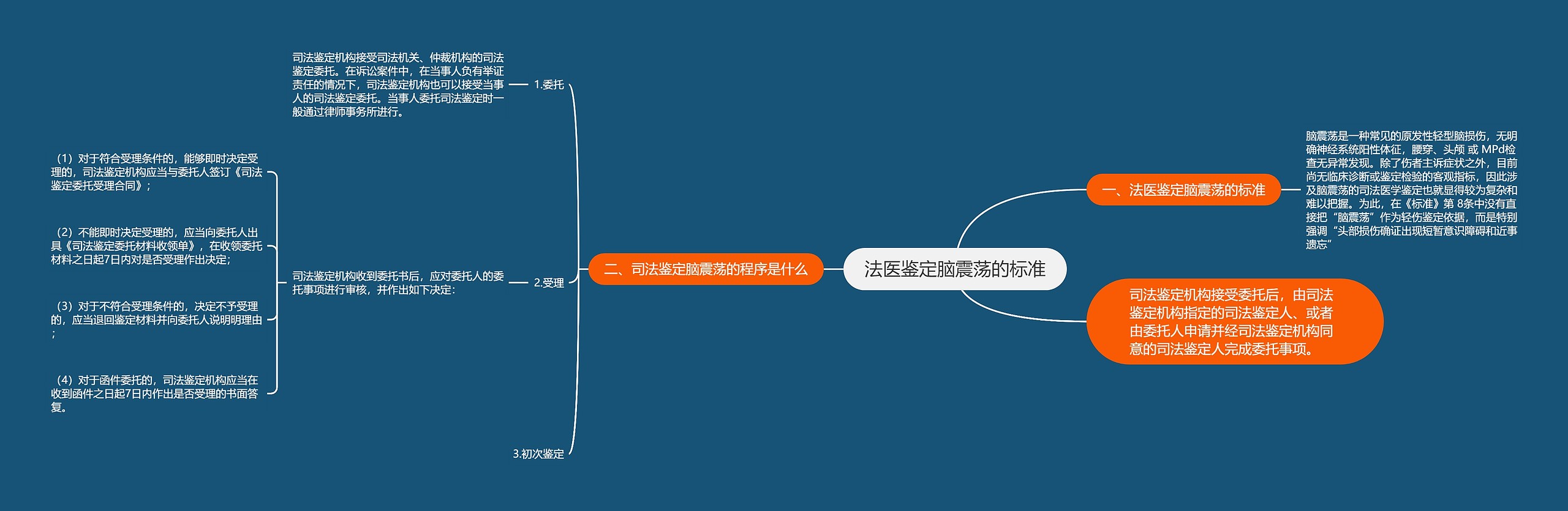 法医鉴定脑震荡的标准