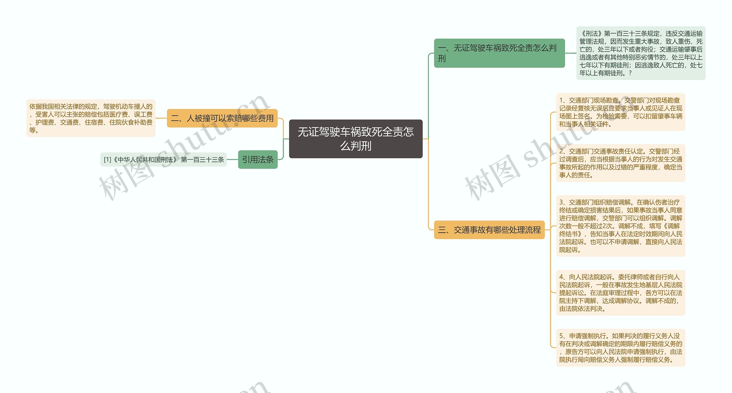 无证驾驶车祸致死全责怎么判刑思维导图