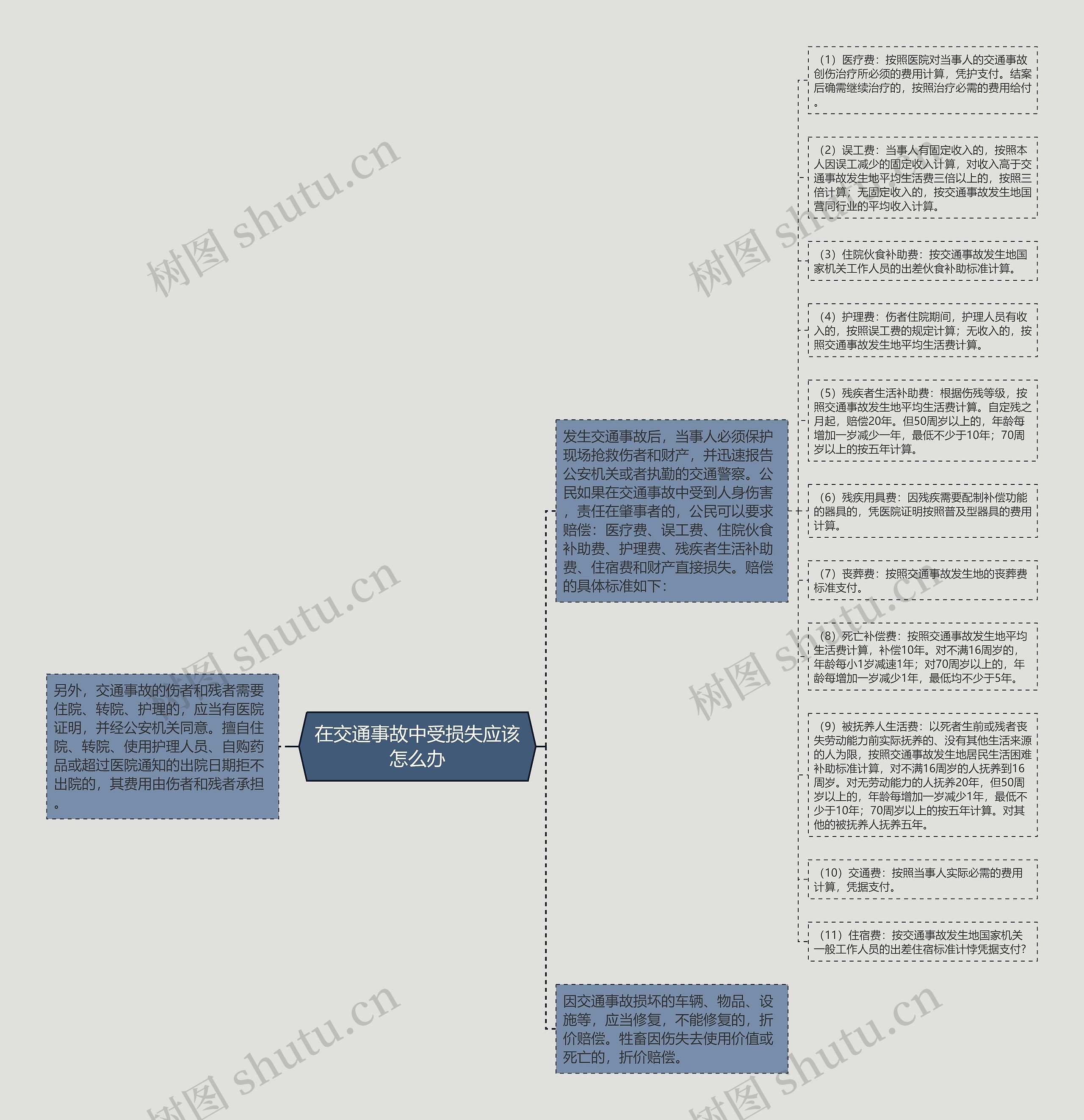 在交通事故中受损失应该怎么办思维导图