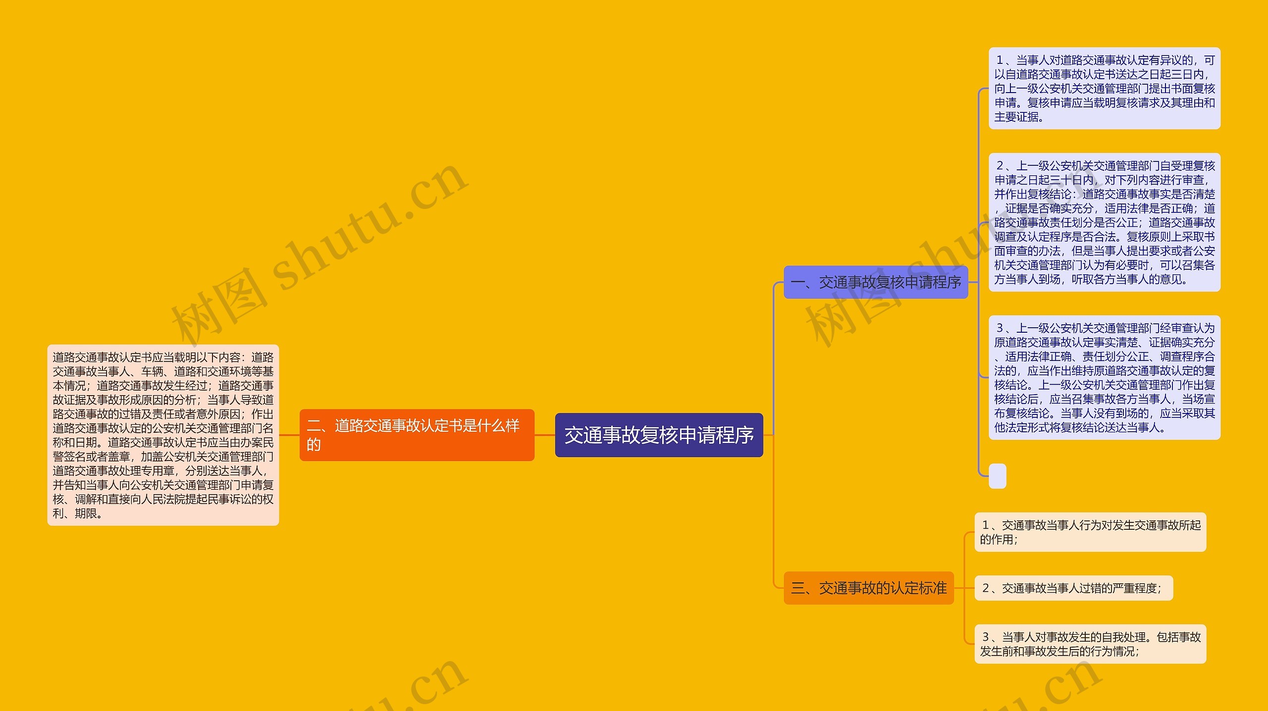 交通事故复核申请程序思维导图