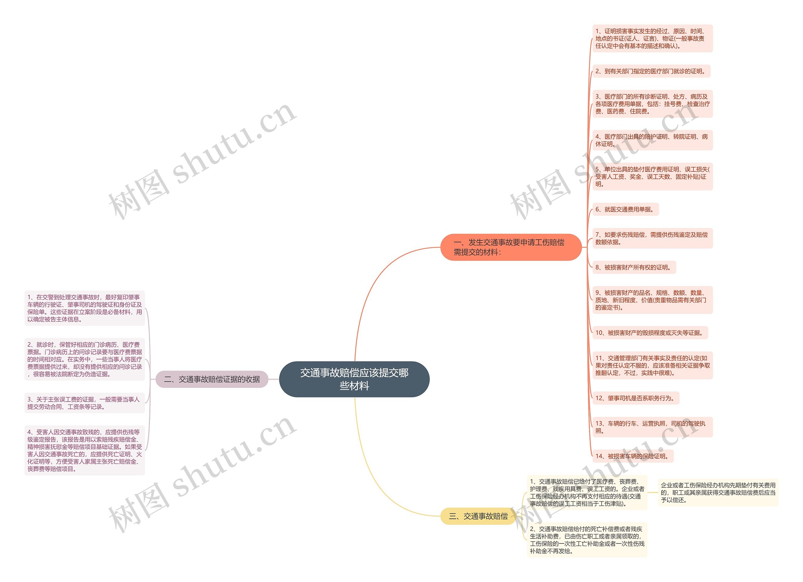交通事故赔偿应该提交哪些材料思维导图