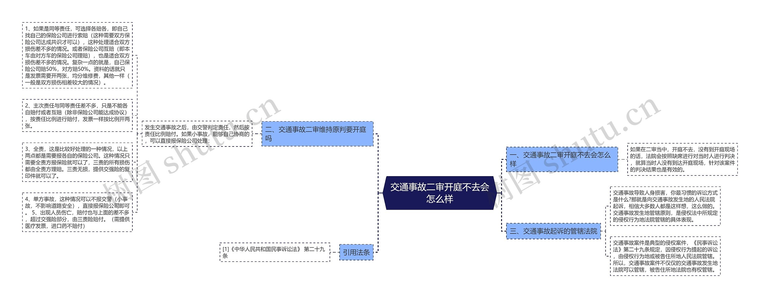 交通事故二审开庭不去会怎么样思维导图