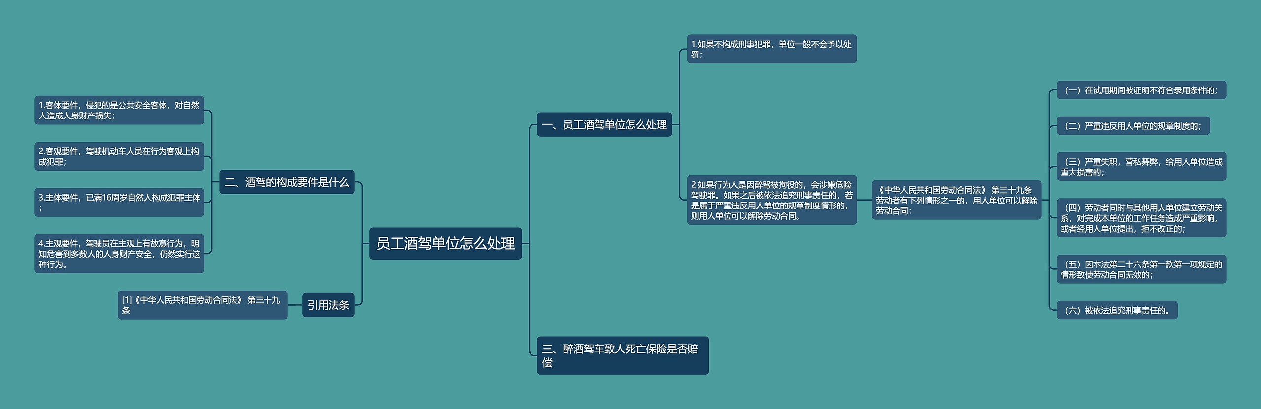 员工酒驾单位怎么处理思维导图