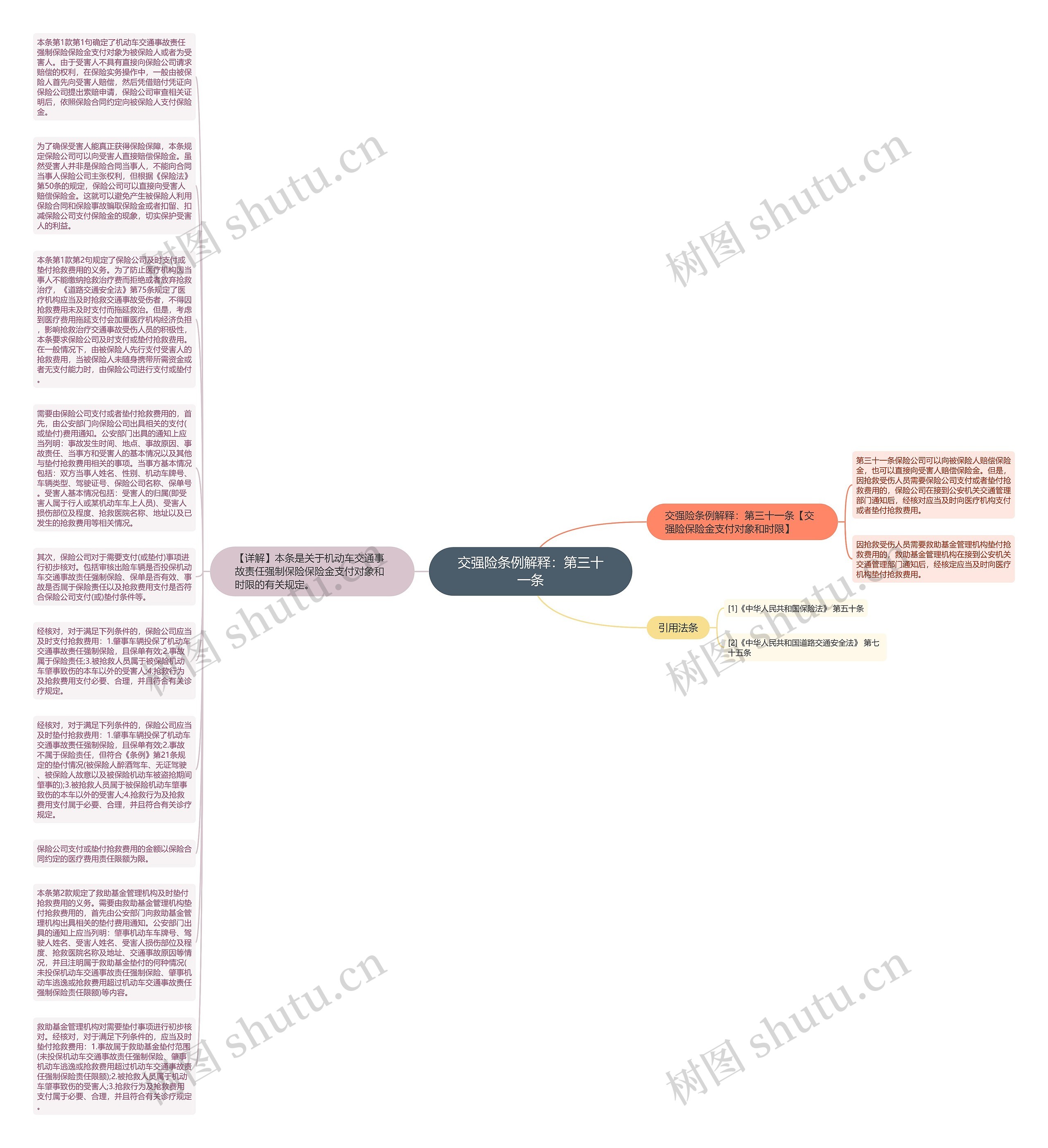 交强险条例解释:第三十一条思维导图高清图 交强险条例解释:第三十一条思维导图